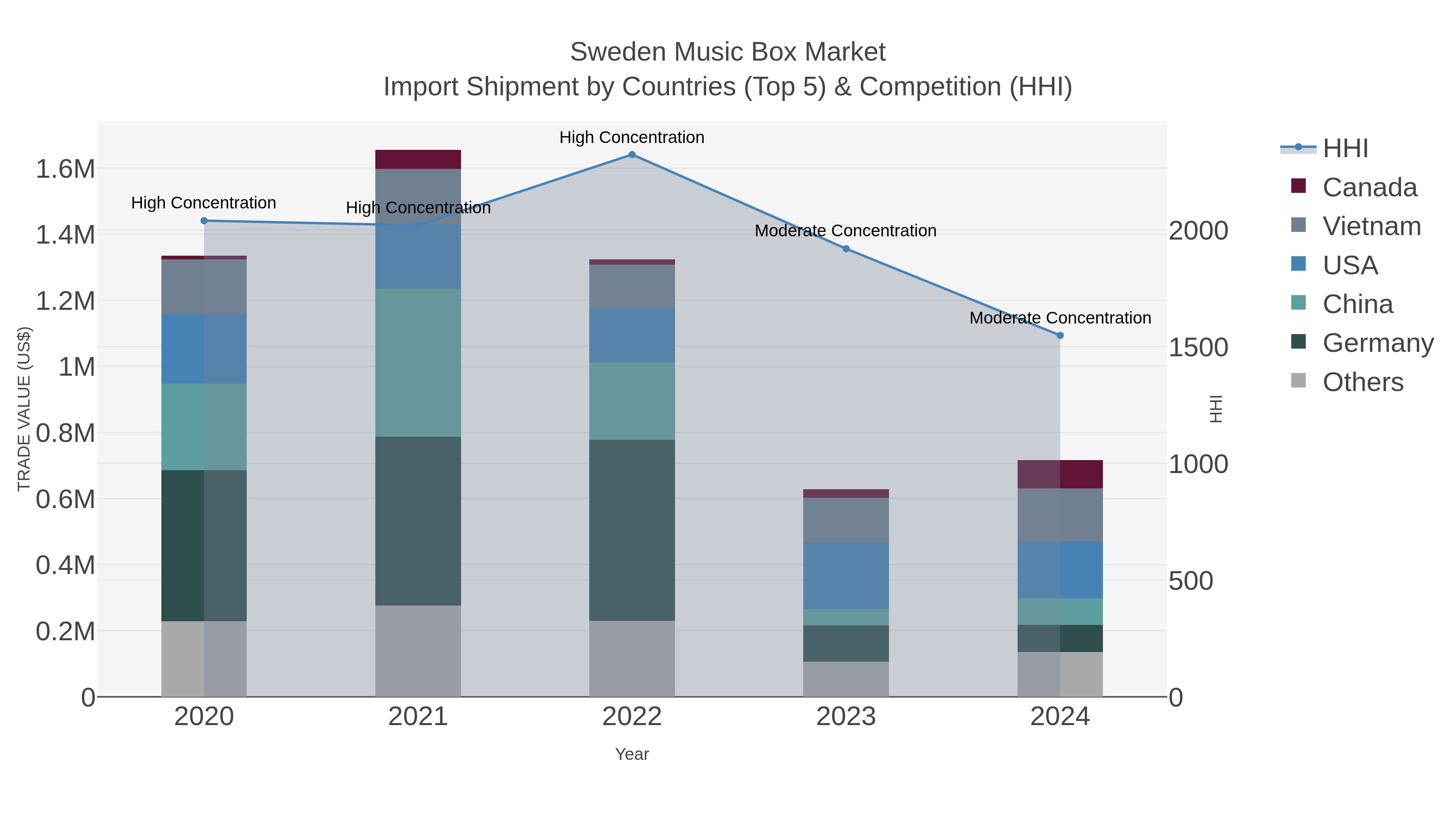 Sweden Music Box Market Import Shipment by Countries (Top 5) & Competition (HHI)