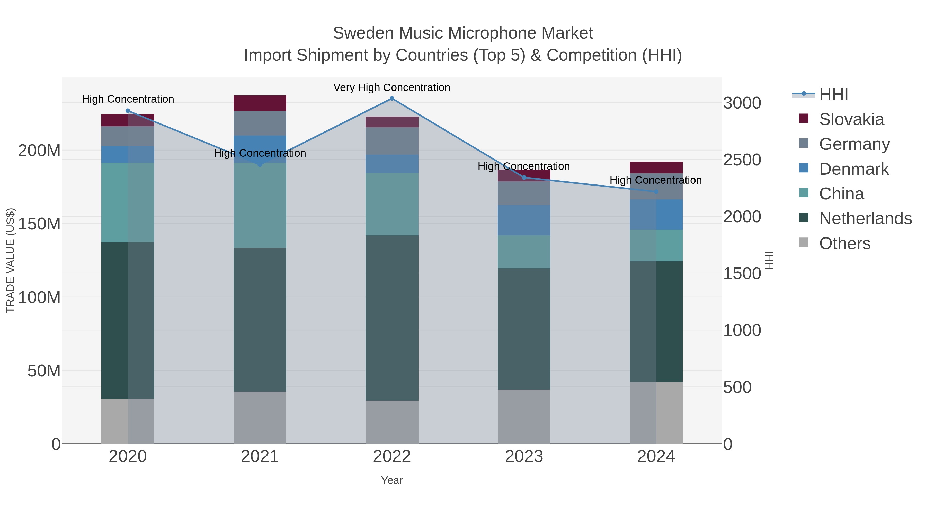 Sweden Music Microphone Market Import Shipment by Countries (Top 5) & Competition (HHI)