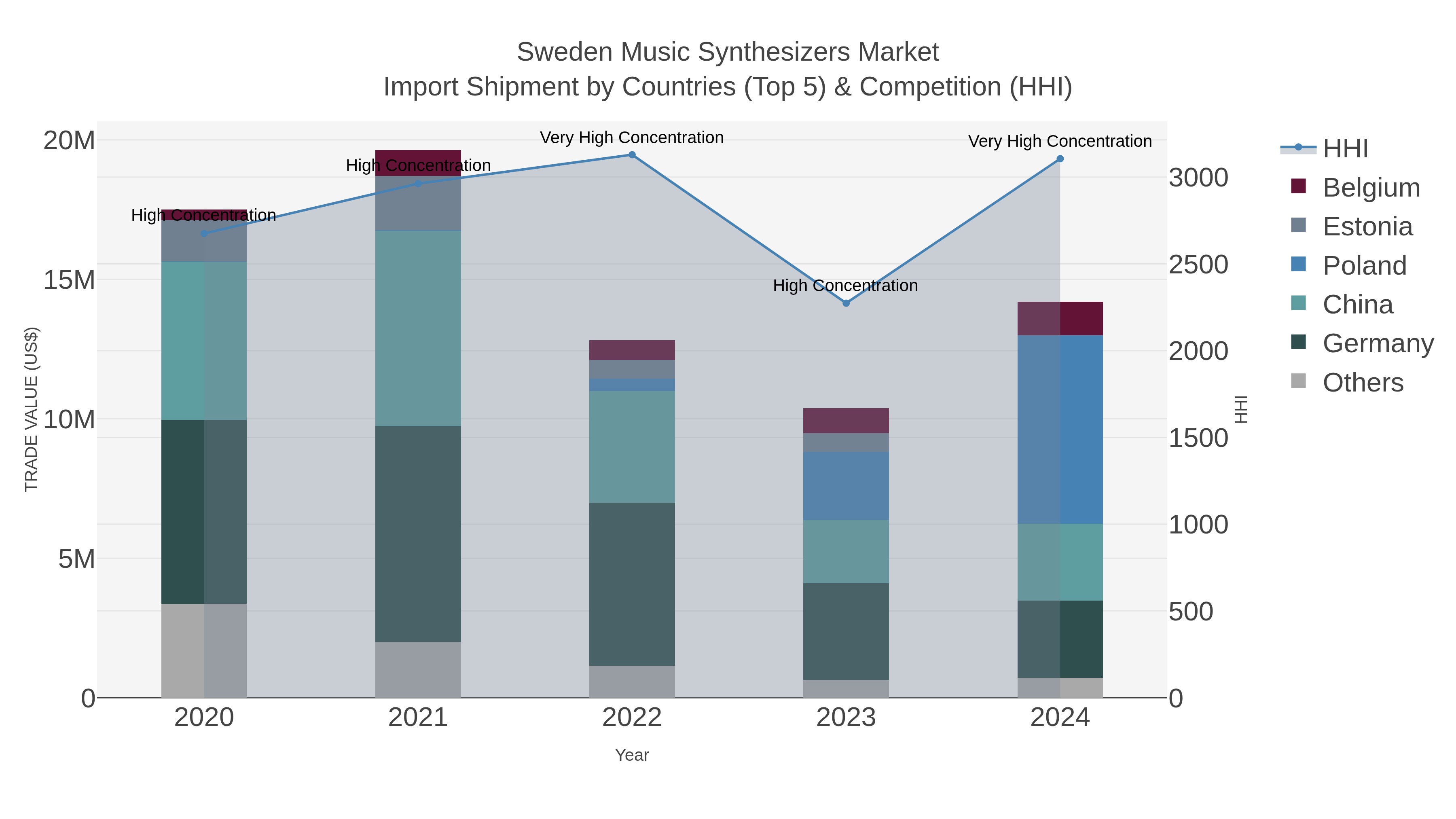 Sweden Music Synthesizers Market Import Shipment by Countries (Top 5) & Competition (HHI)