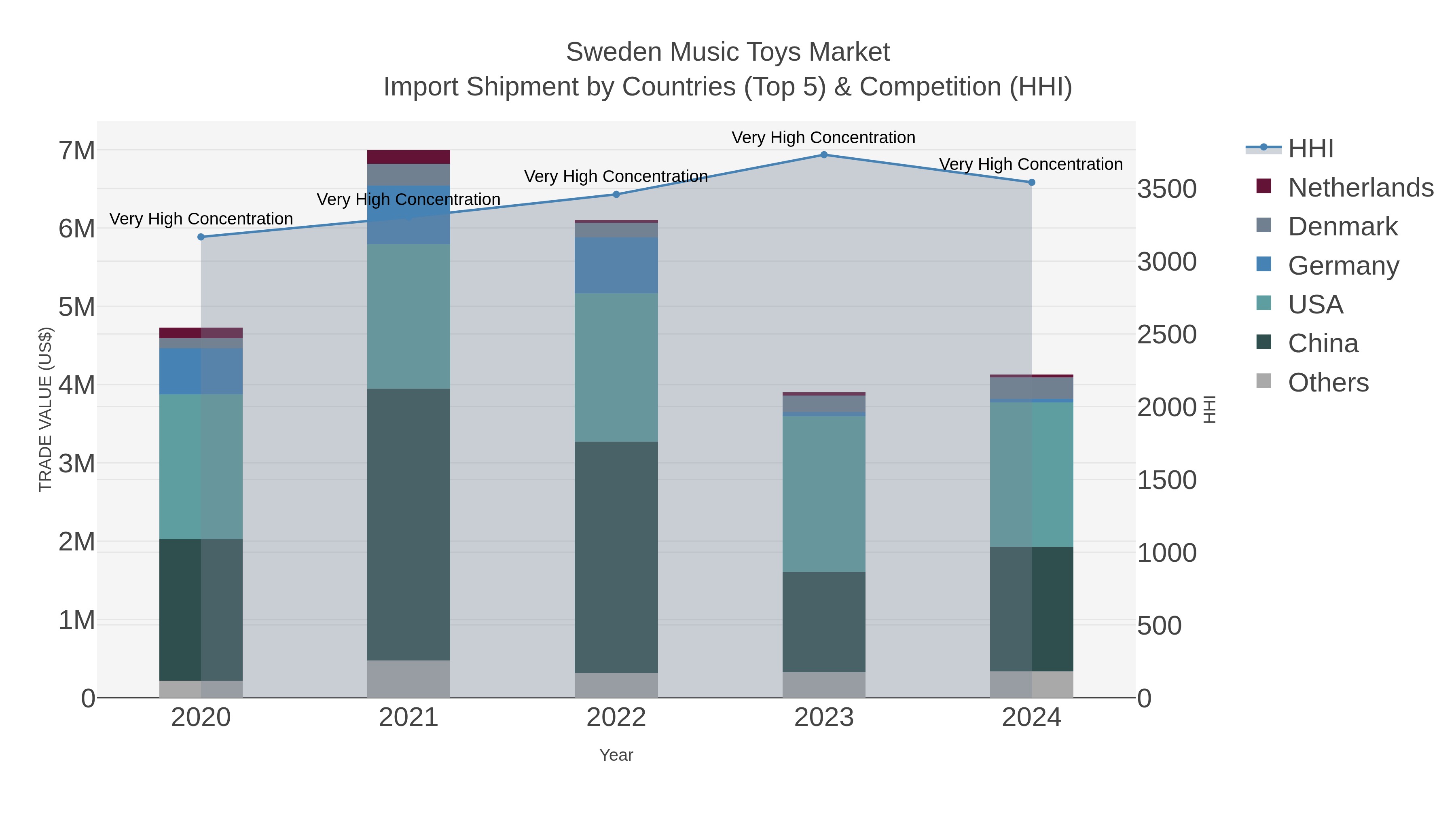 Sweden Music Toys Market Import Shipment by Countries (Top 5) & Competition (HHI)
