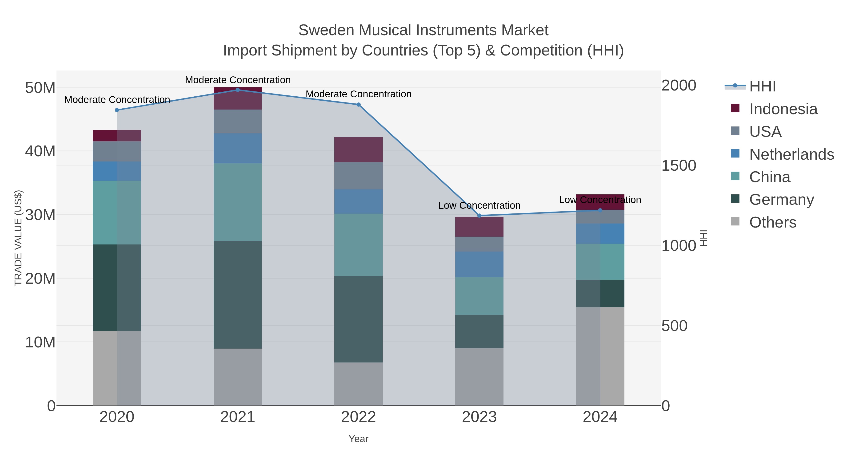 Sweden Musical Instruments Market Import Shipment by Countries (Top 5) & Competition (HHI)