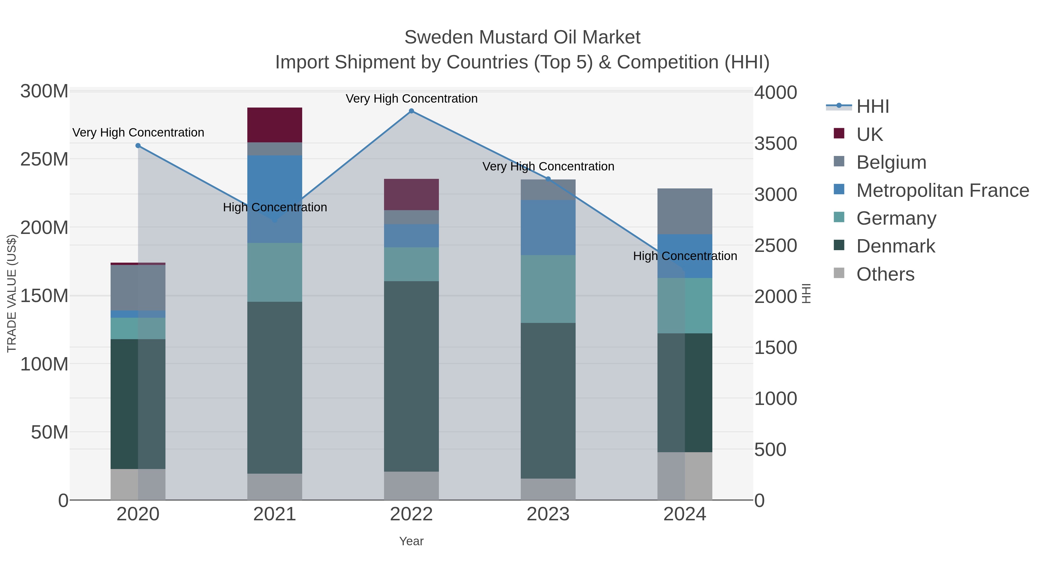 Sweden Mustard Oil Market Import Shipment by Countries (Top 5) & Competition (HHI)