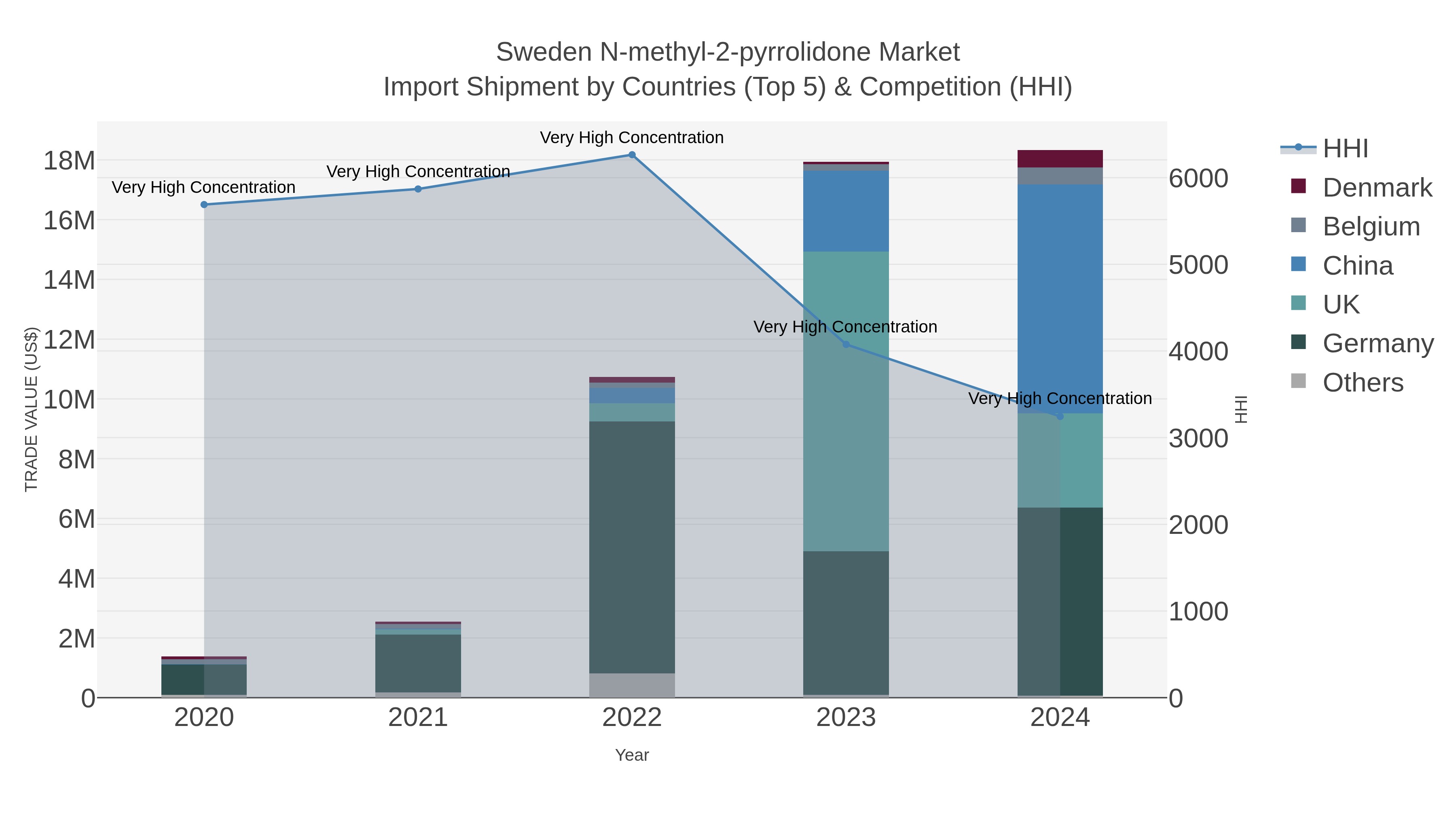 Sweden N-methyl-2-pyrrolidone Market Import Shipment by Countries (Top 5) & Competition (HHI)