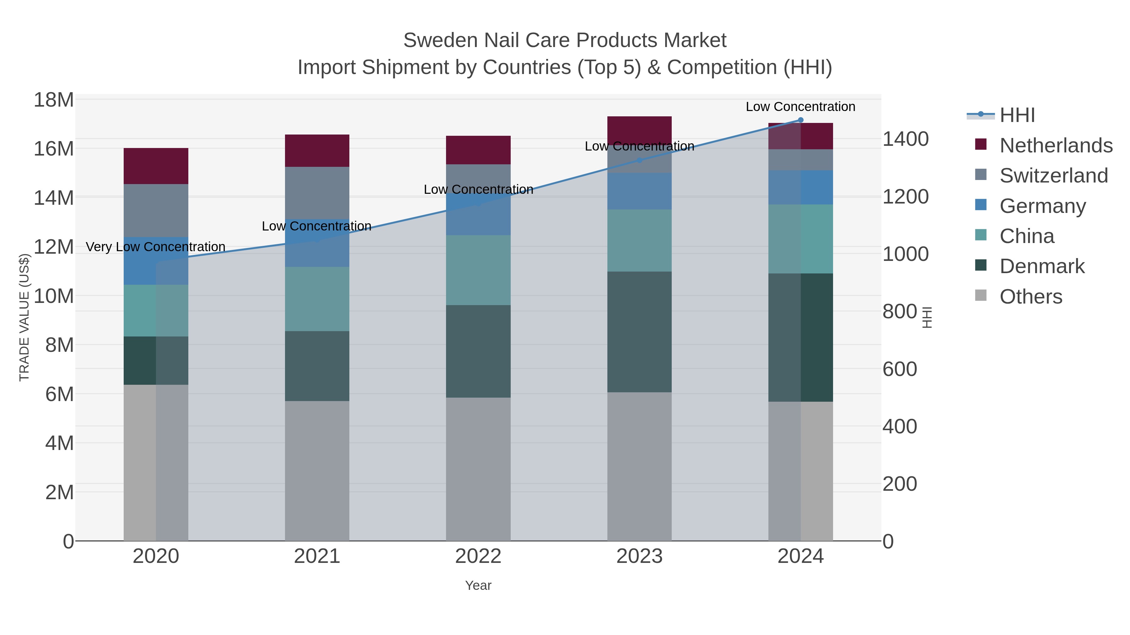 Sweden Nail Care Products Market Import Shipment by Countries (Top 5) & Competition (HHI)