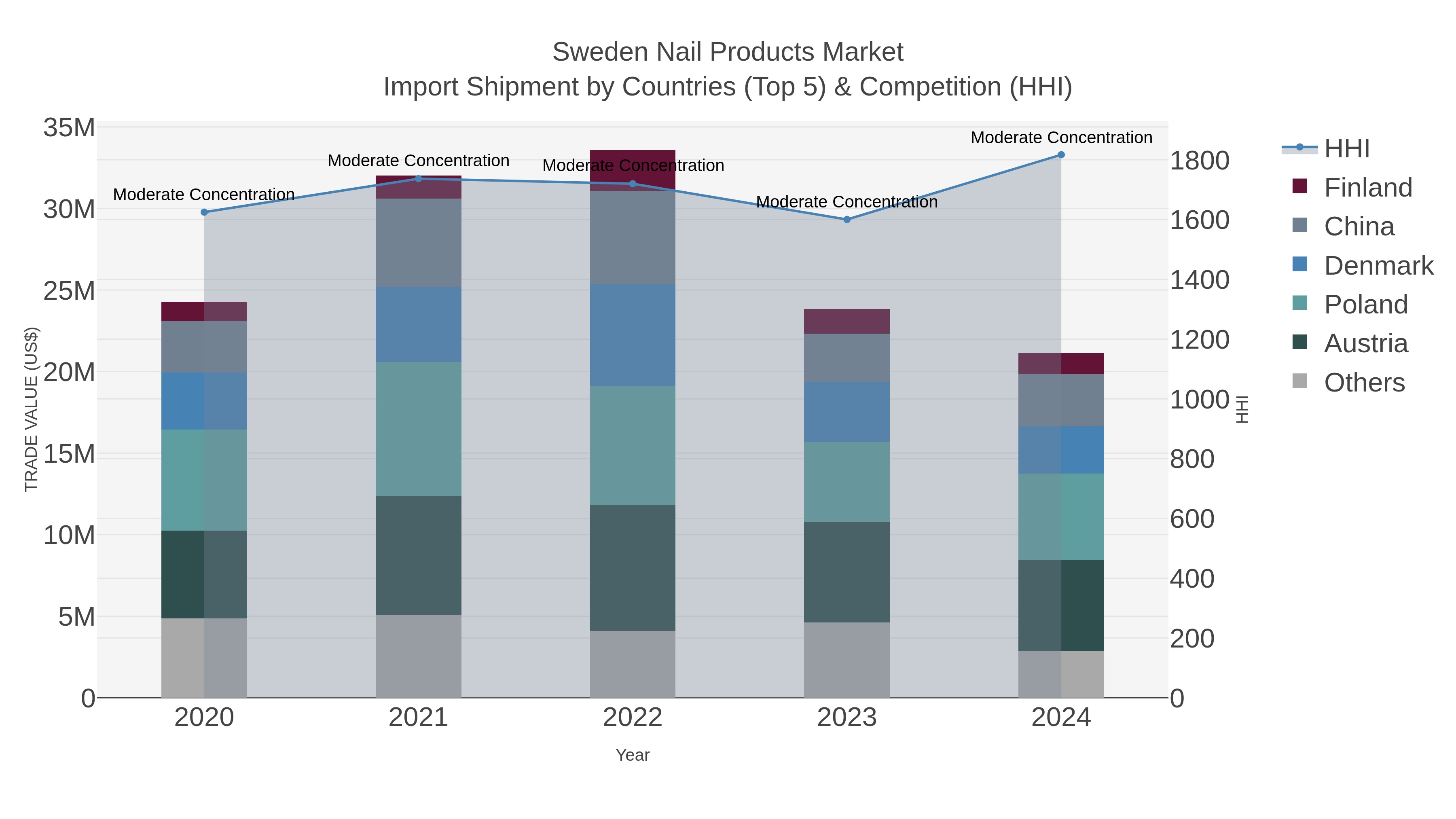 Sweden Nail Products Market Import Shipment by Countries (Top 5) & Competition (HHI)