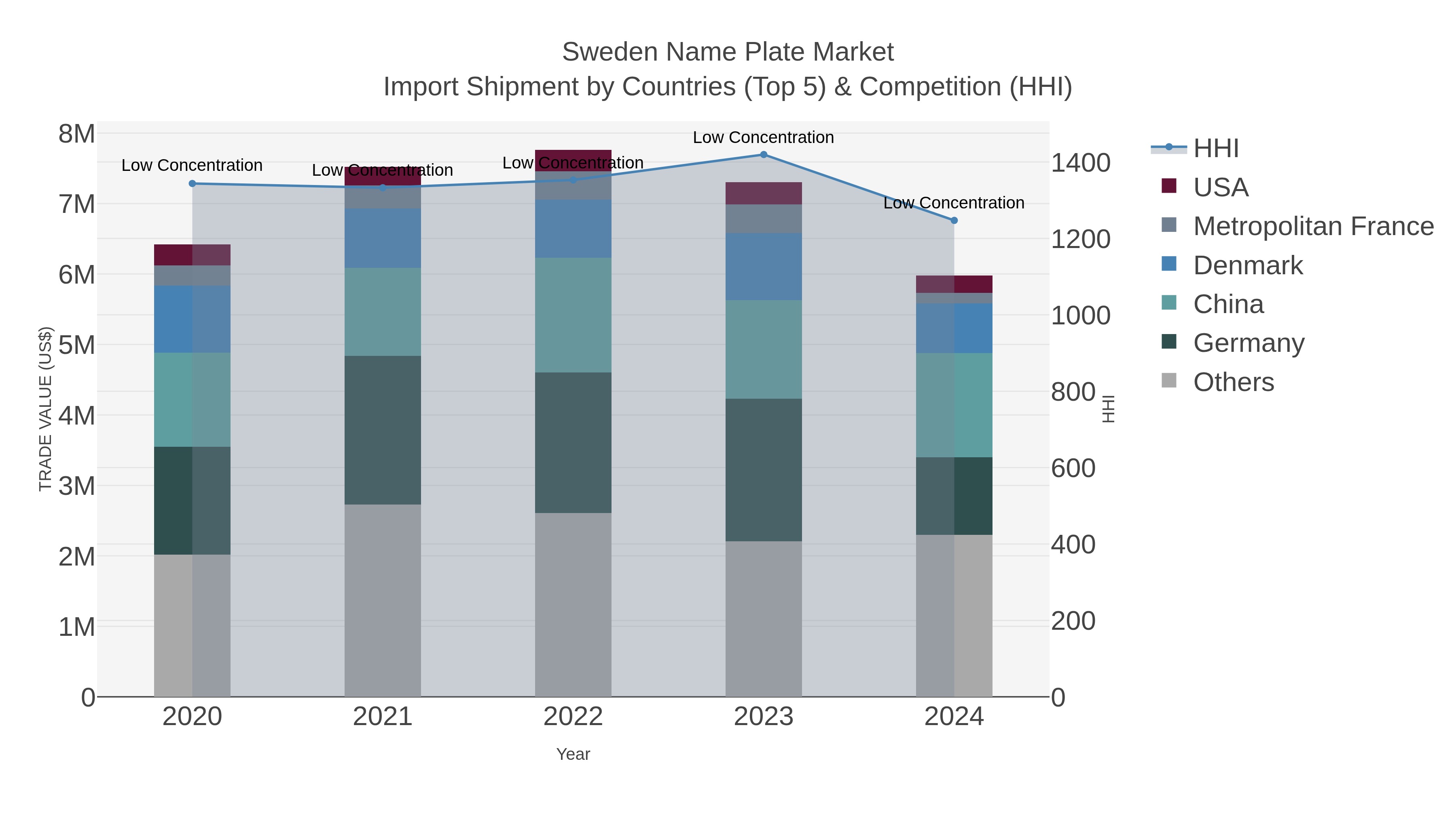 Sweden Name Plate Market Import Shipment by Countries (Top 5) & Competition (HHI)