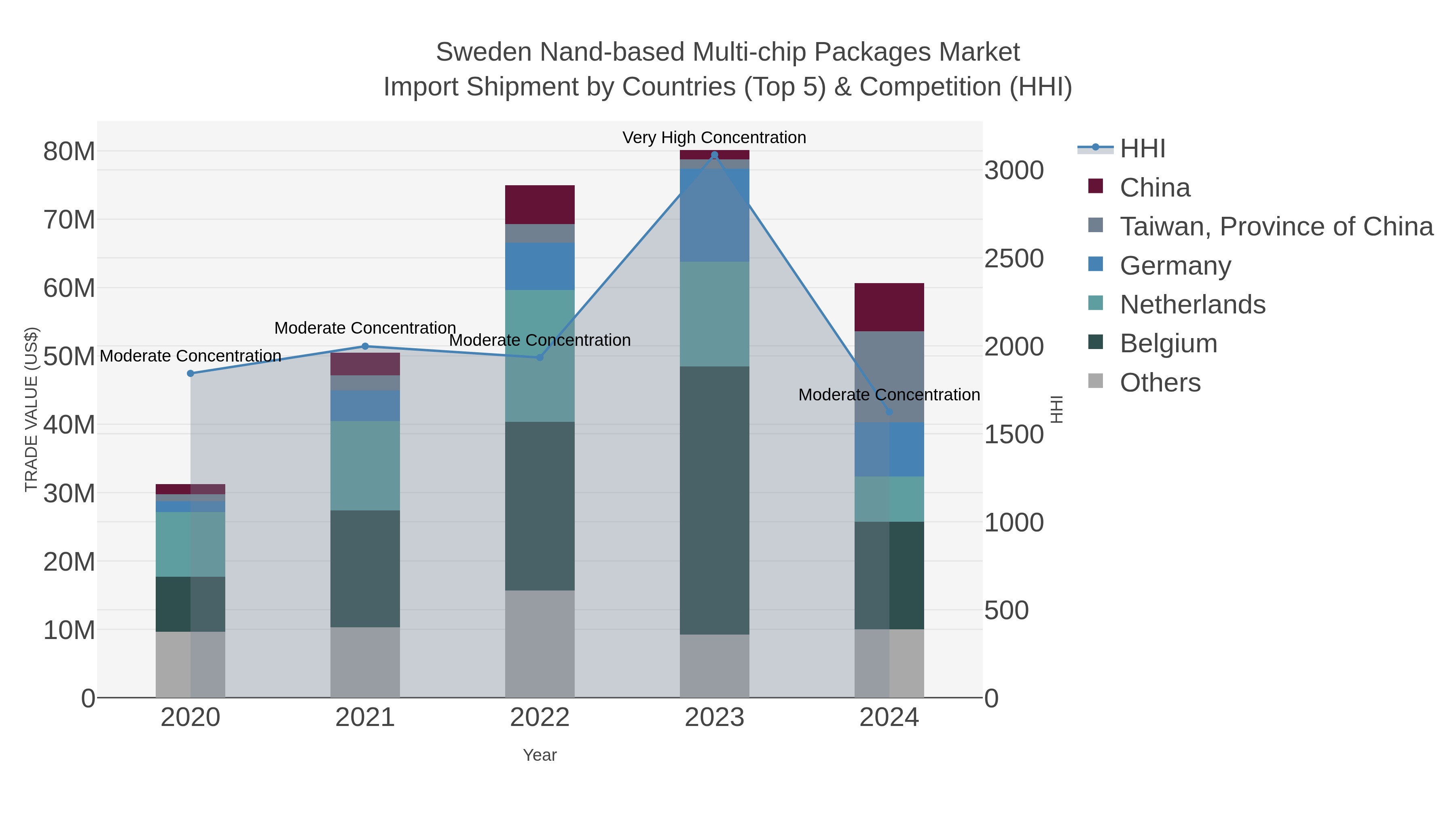 Sweden Nand-based Multi-chip Packages Market Import Shipment by Countries (Top 5) & Competition (HHI)