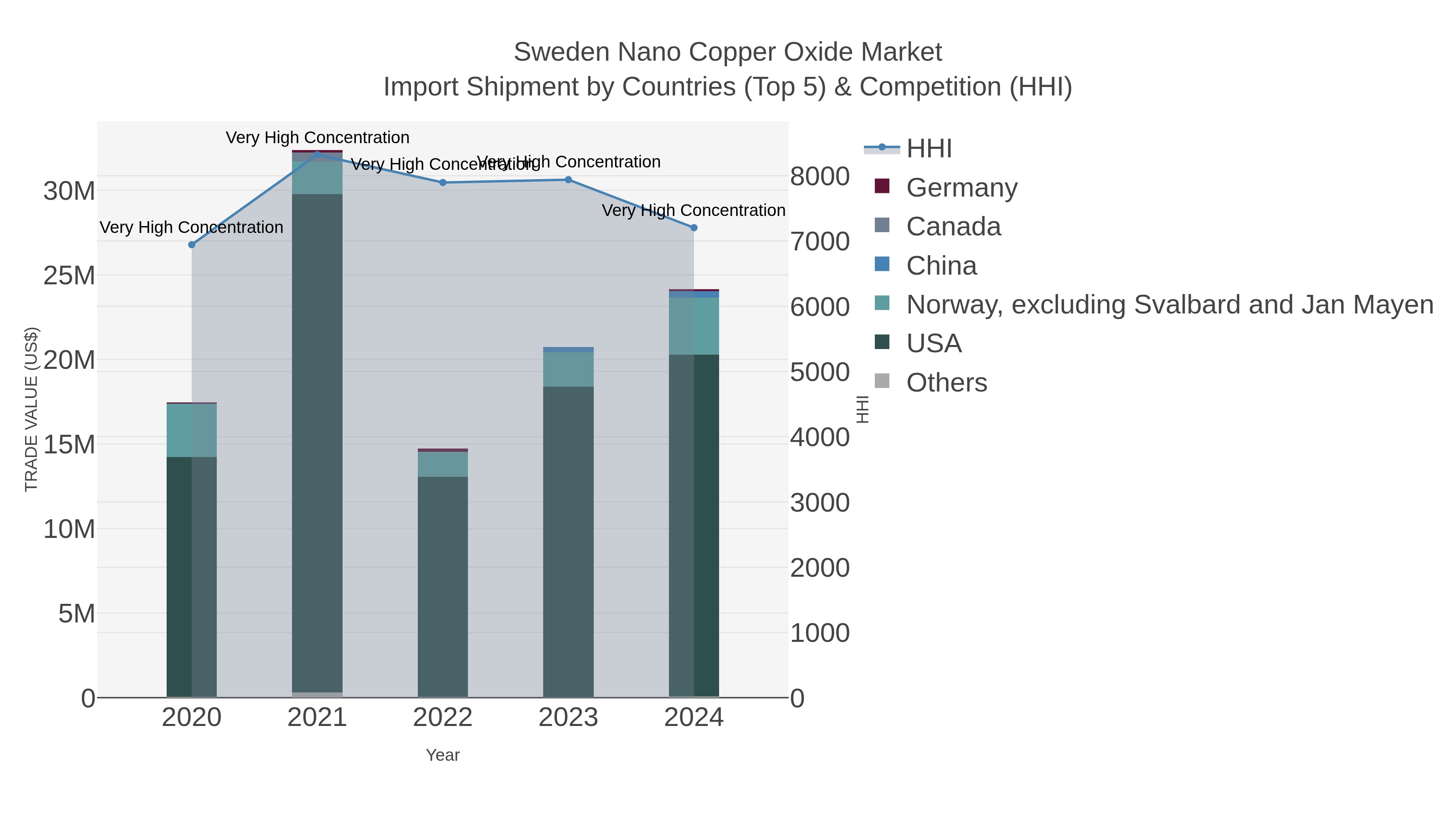 Sweden Nano Copper Oxide Market Import Shipment by Countries (Top 5) & Competition (HHI)