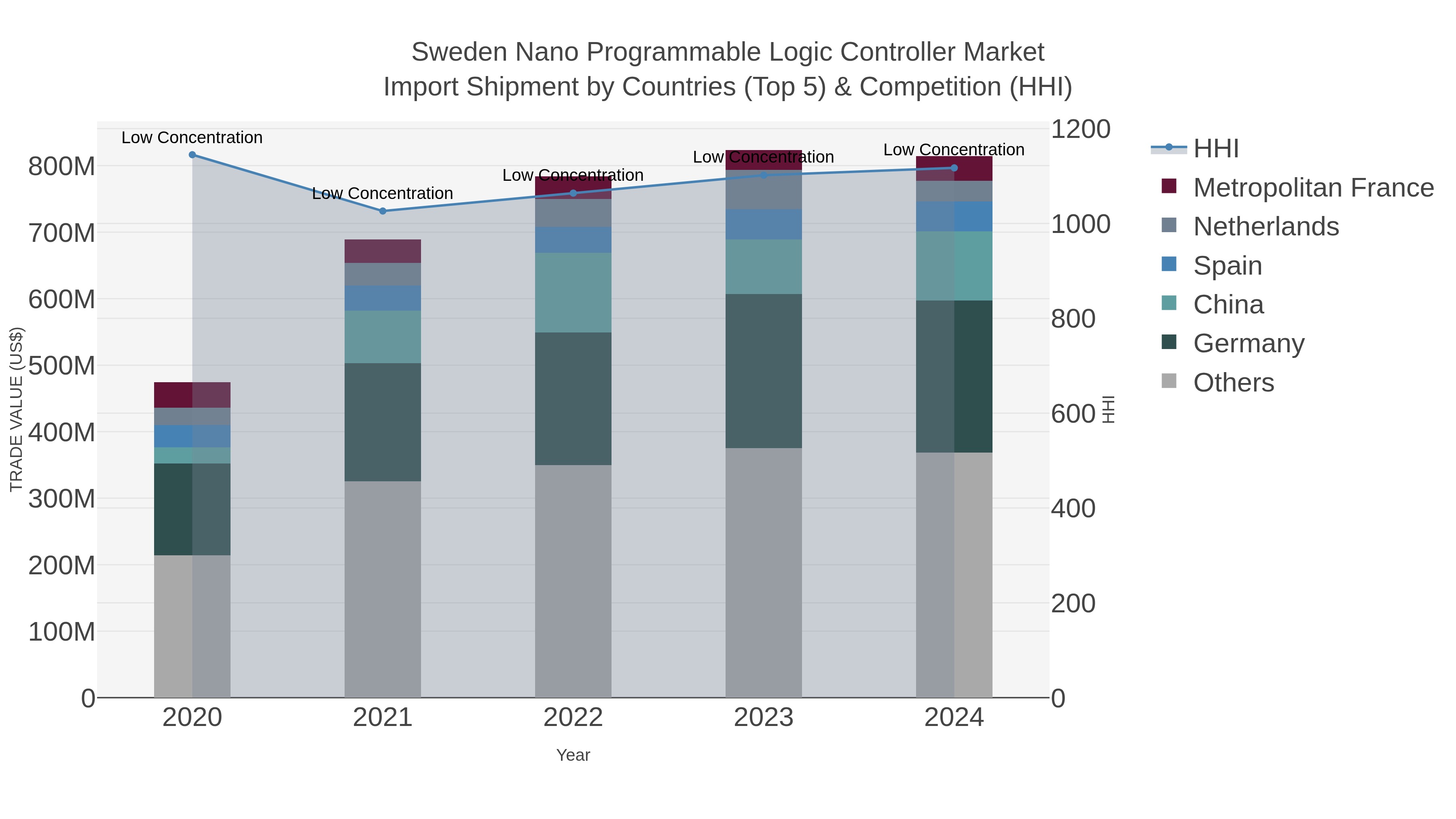 Sweden Nano Programmable Logic Controller Market Import Shipment by Countries (Top 5) & Competition (HHI)