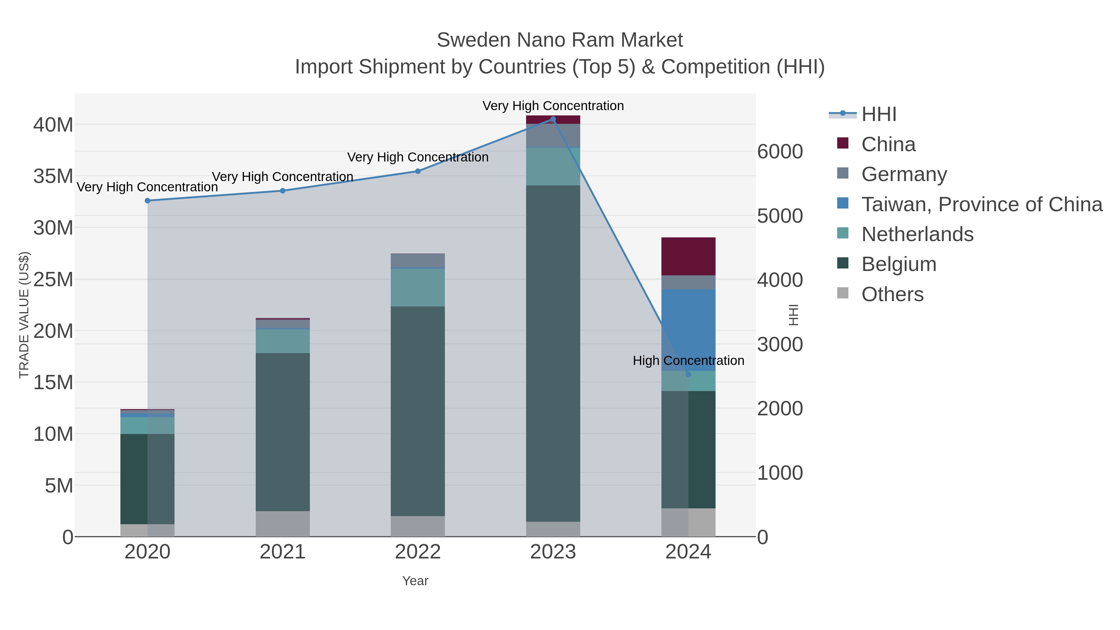 Sweden Nano Ram Market Import Shipment by Countries (Top 5) & Competition (HHI)