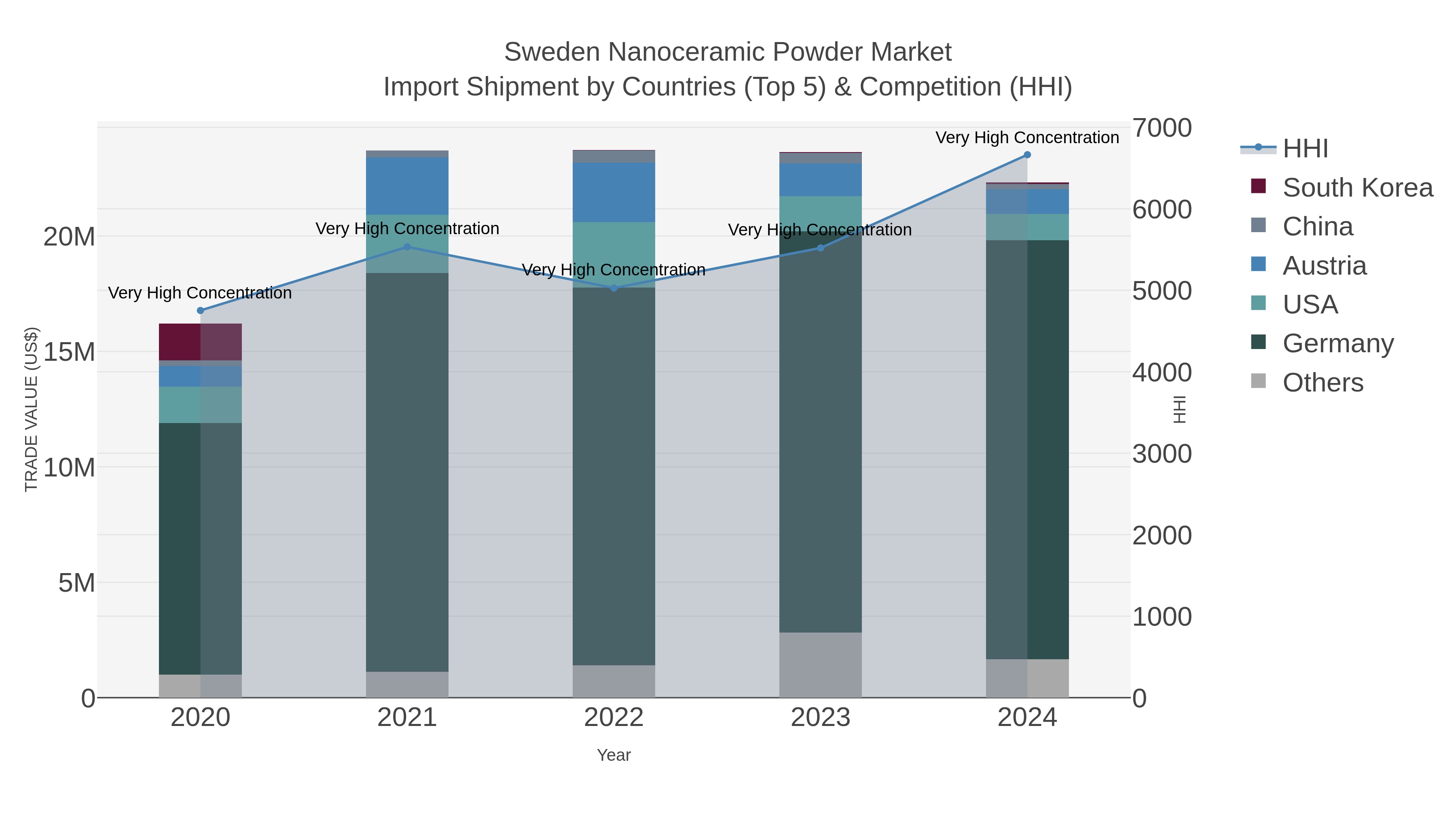 Sweden Nanoceramic Powder Market Import Shipment by Countries (Top 5) & Competition (HHI)