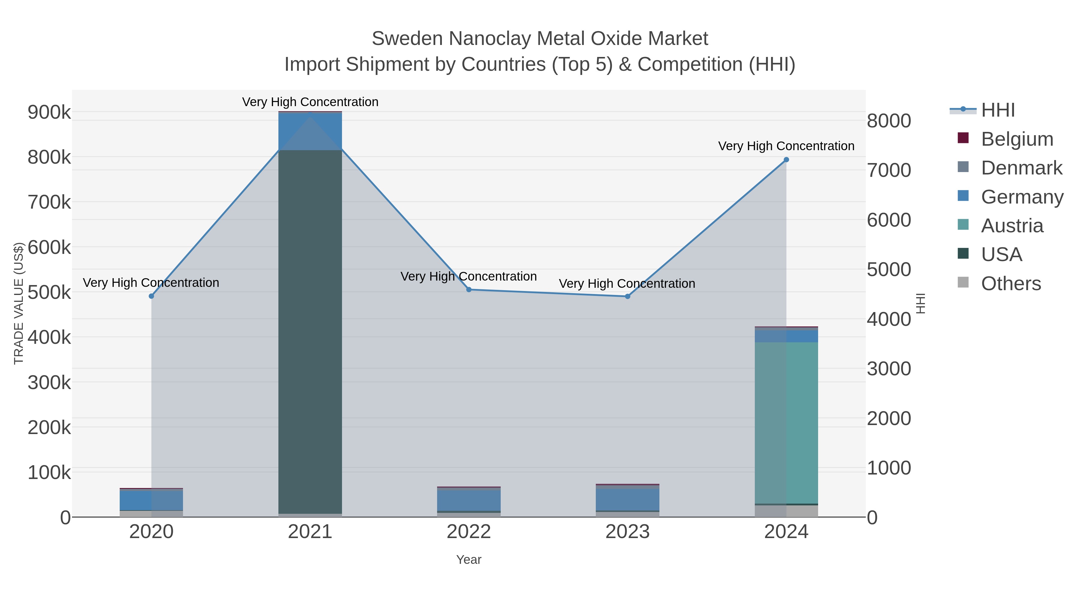 Sweden Nanoclay Metal Oxide Market Import Shipment by Countries (Top 5) & Competition (HHI)