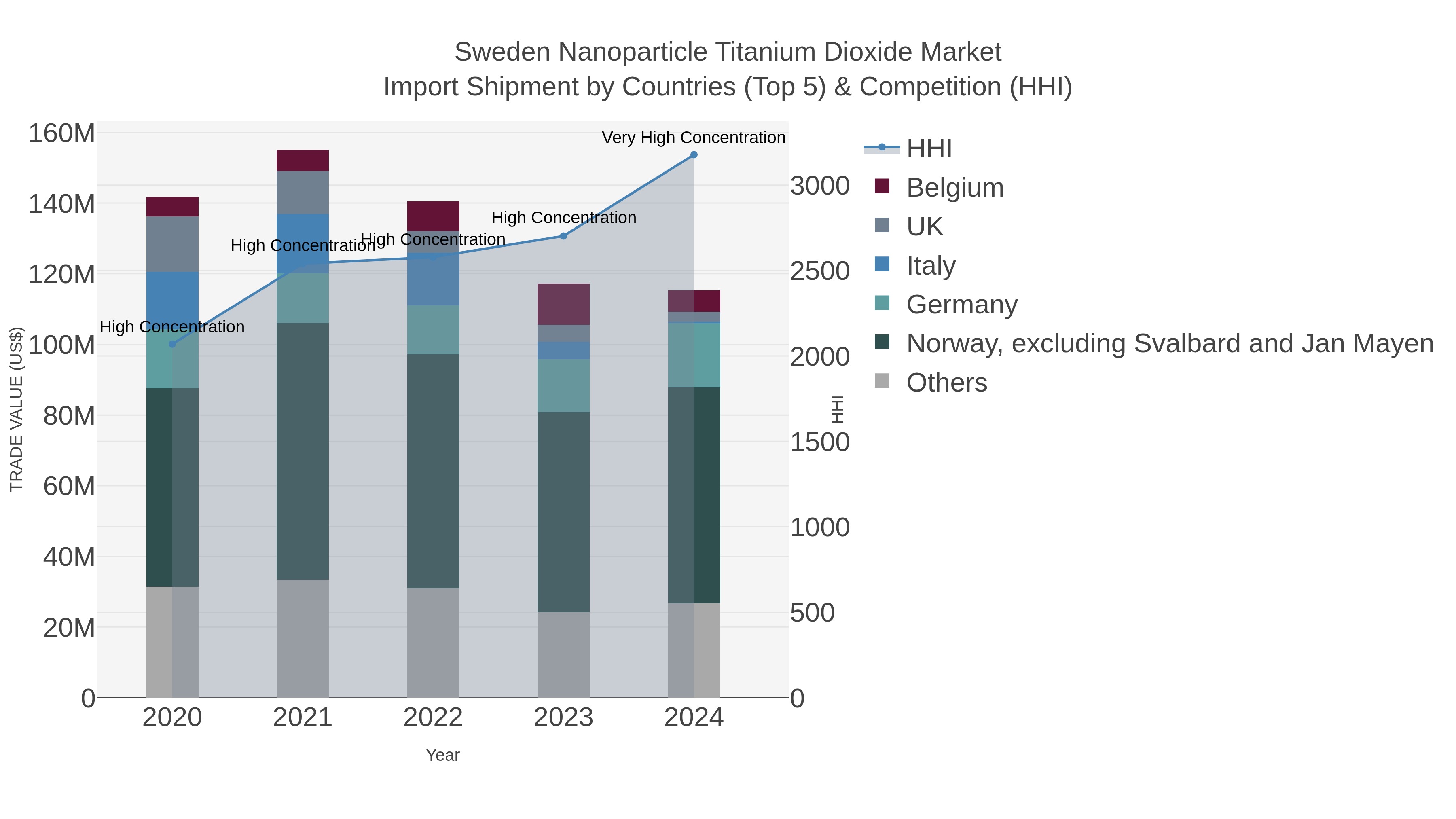 Sweden Nanoparticle Titanium Dioxide Market Import Shipment by Countries (Top 5) & Competition (HHI)
