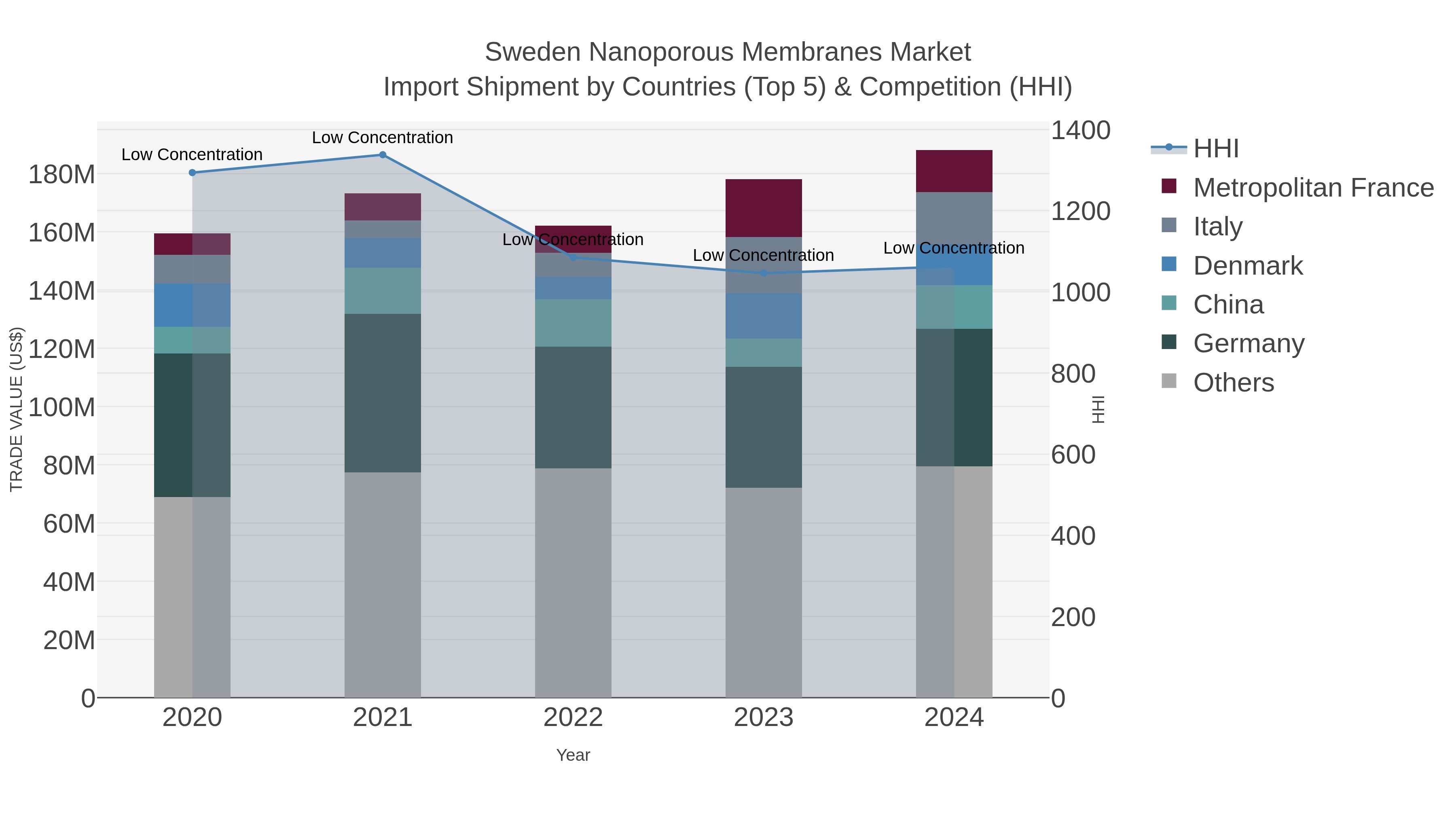 Sweden Nanoporous Membranes Market Import Shipment by Countries (Top 5) & Competition (HHI)