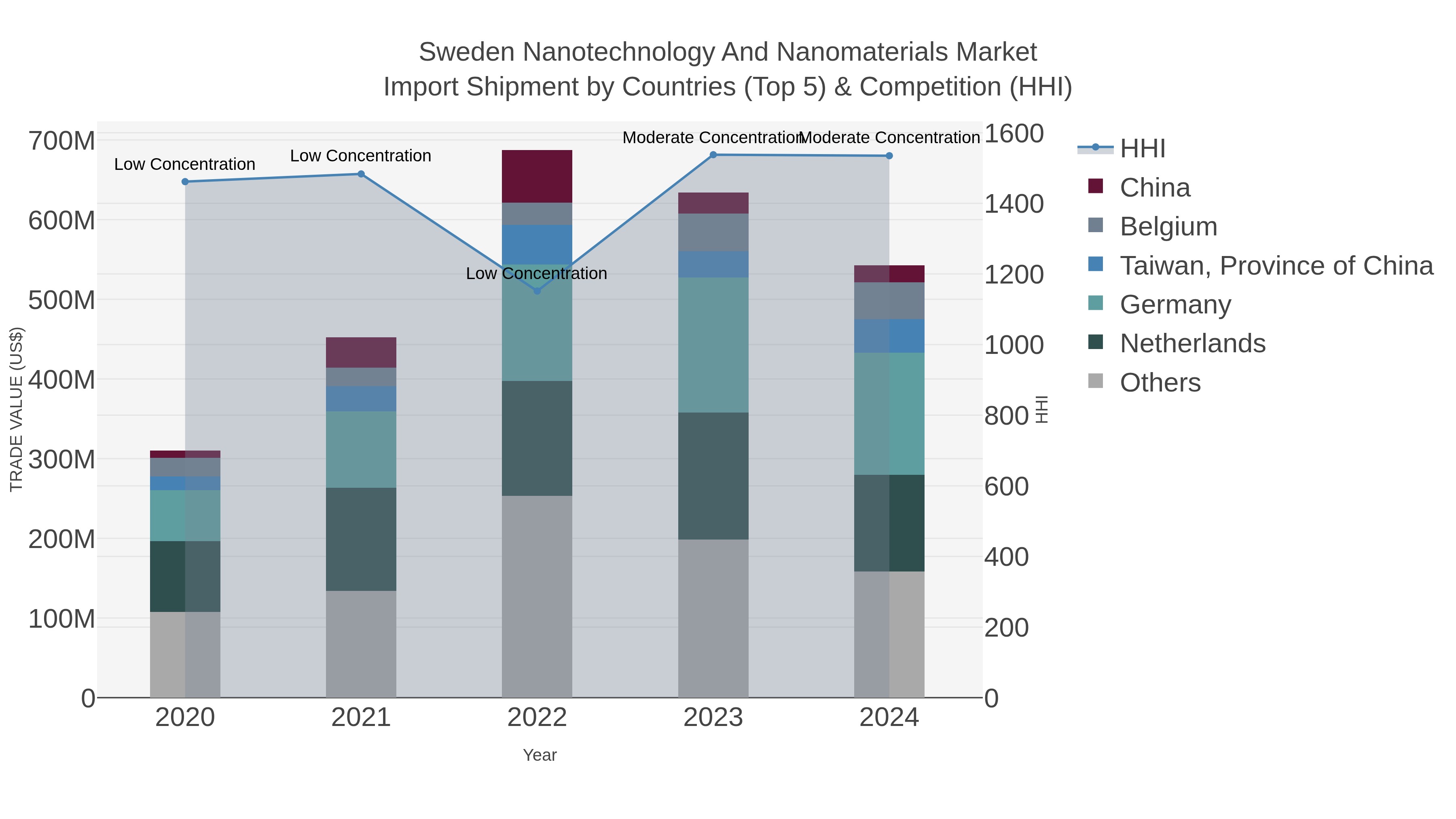 Sweden Nanotechnology And Nanomaterials Market Import Shipment by Countries (Top 5) & Competition (HHI)