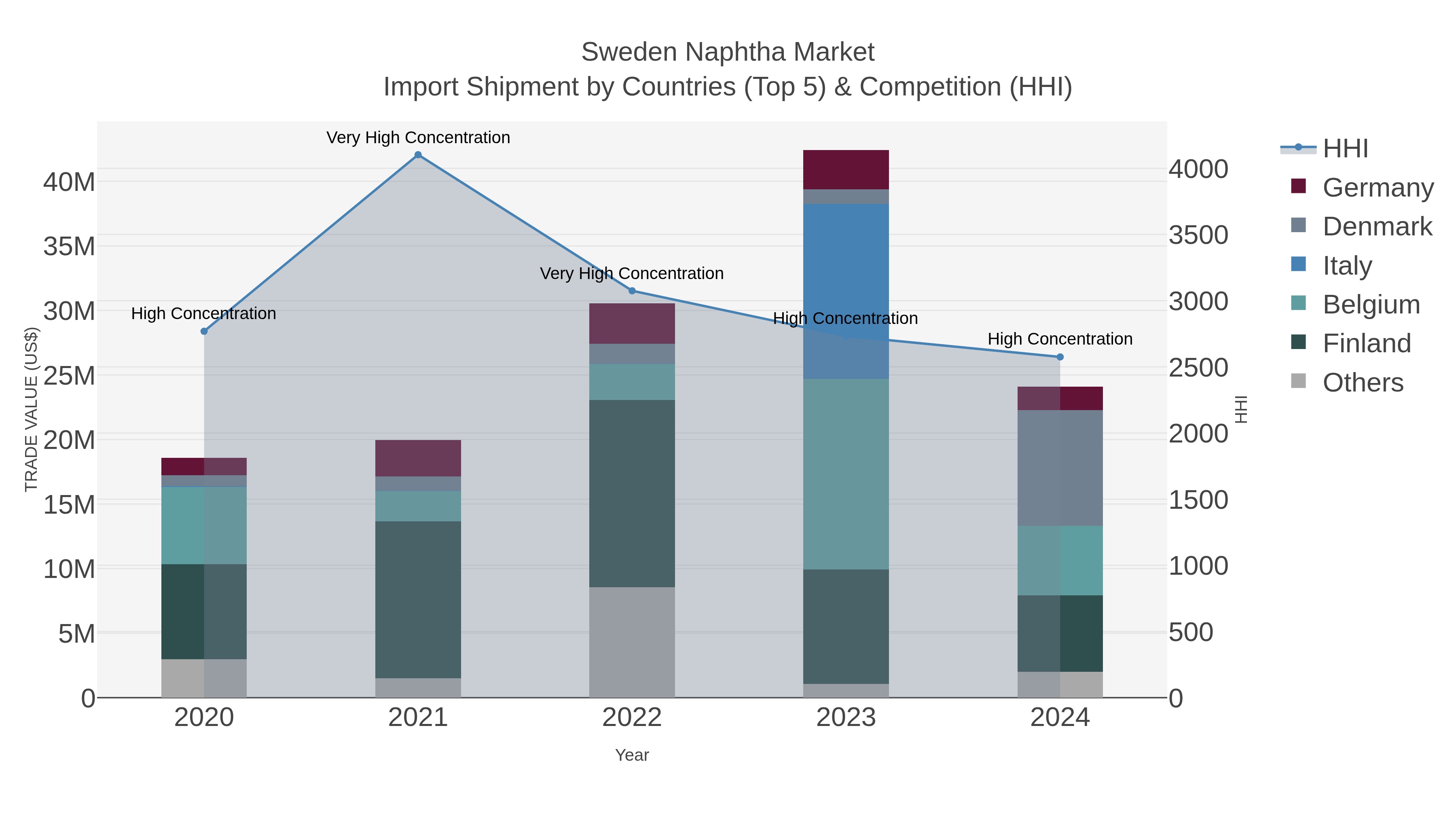 Sweden Naphtha Market Import Shipment by Countries (Top 5) & Competition (HHI)