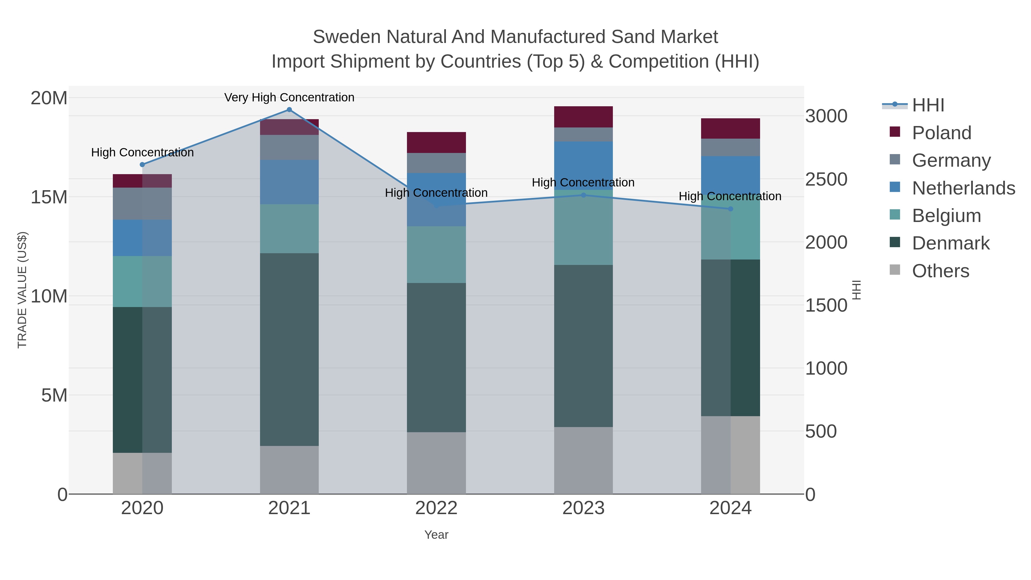 Sweden Natural And Manufactured Sand Market Import Shipment by Countries (Top 5) & Competition (HHI)