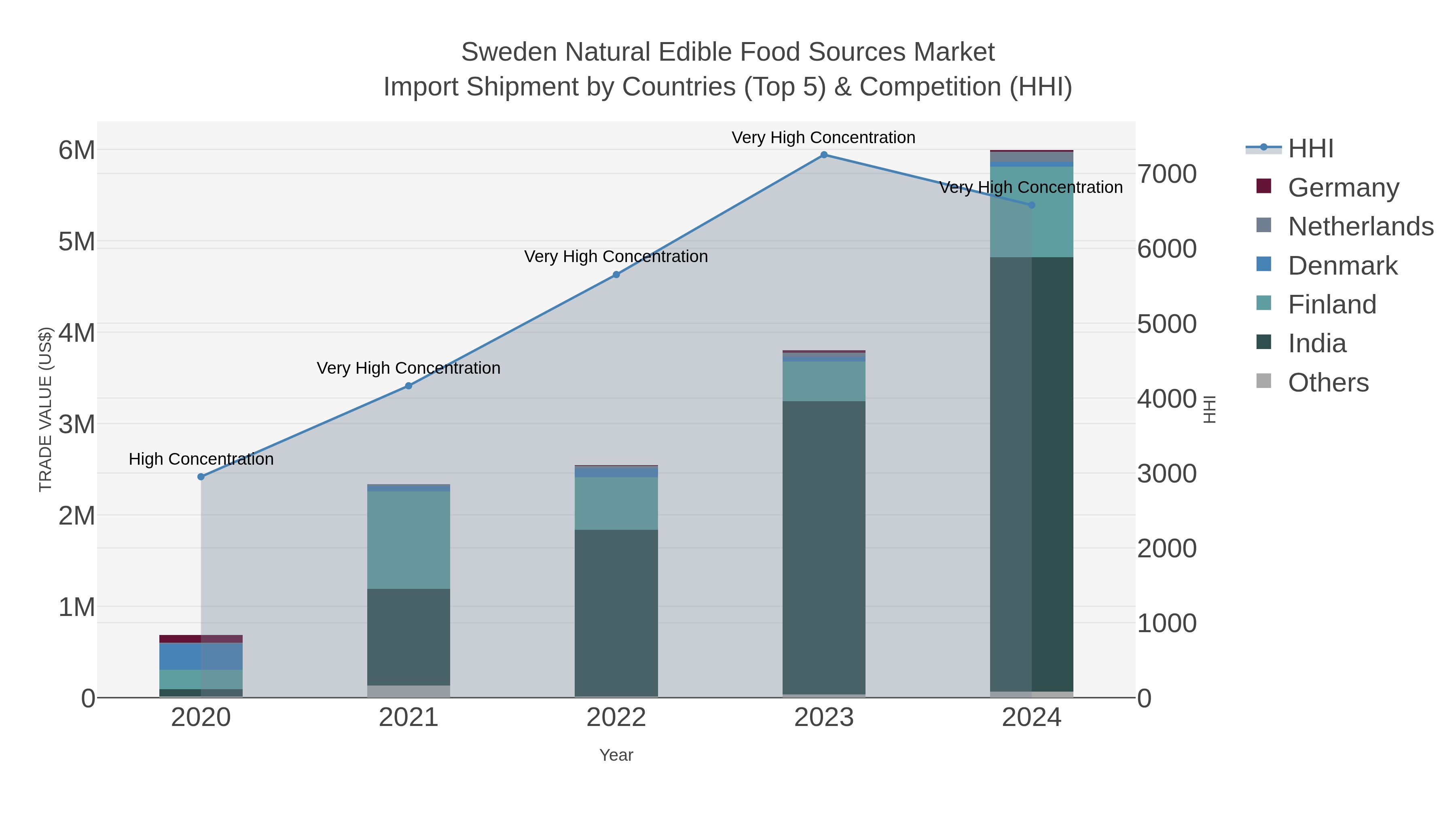 Sweden Natural Edible Food Sources Market Import Shipment by Countries (Top 5) & Competition (HHI)
