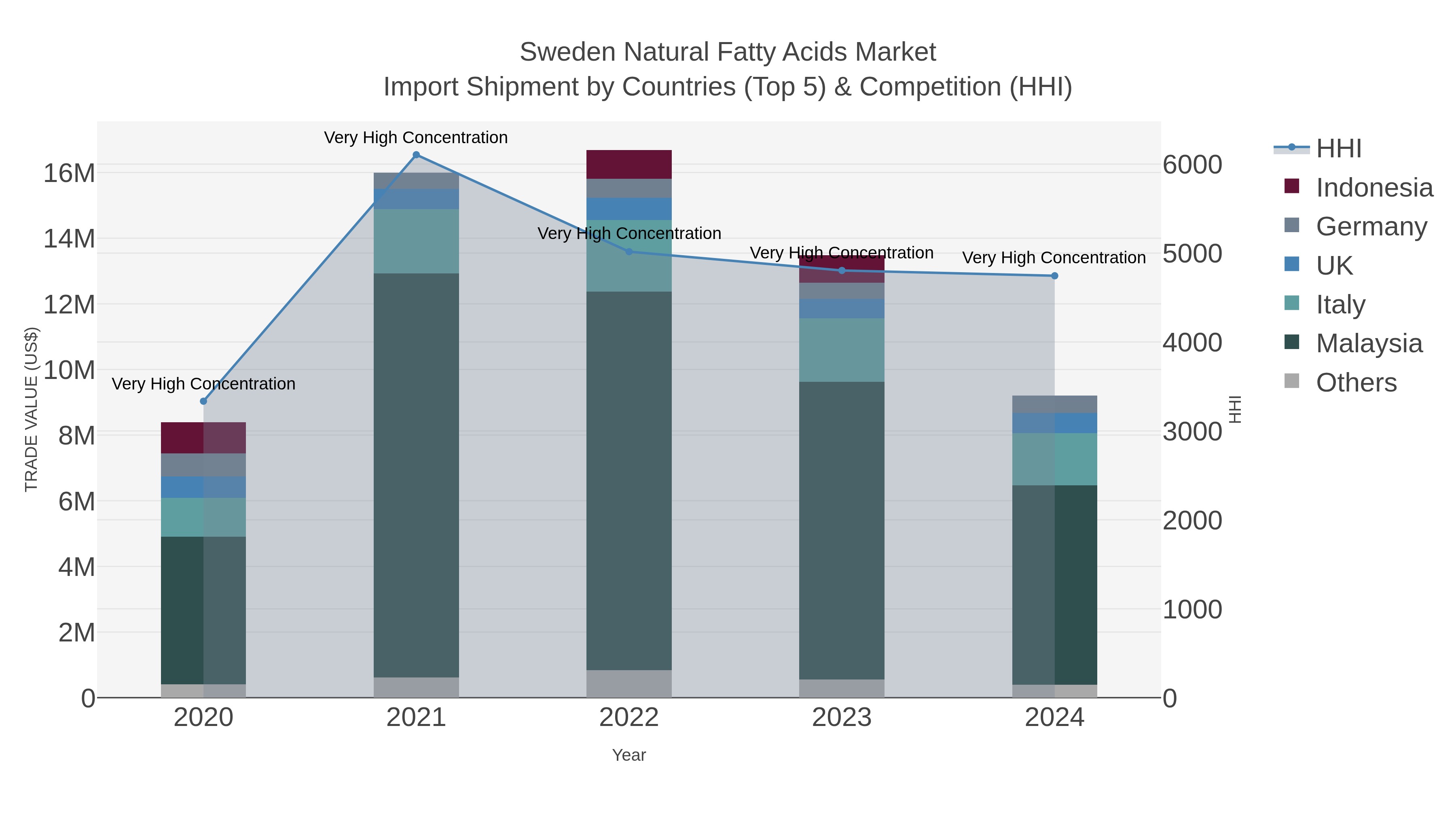 Sweden Natural Fatty Acids Market Import Shipment by Countries (Top 5) & Competition (HHI)