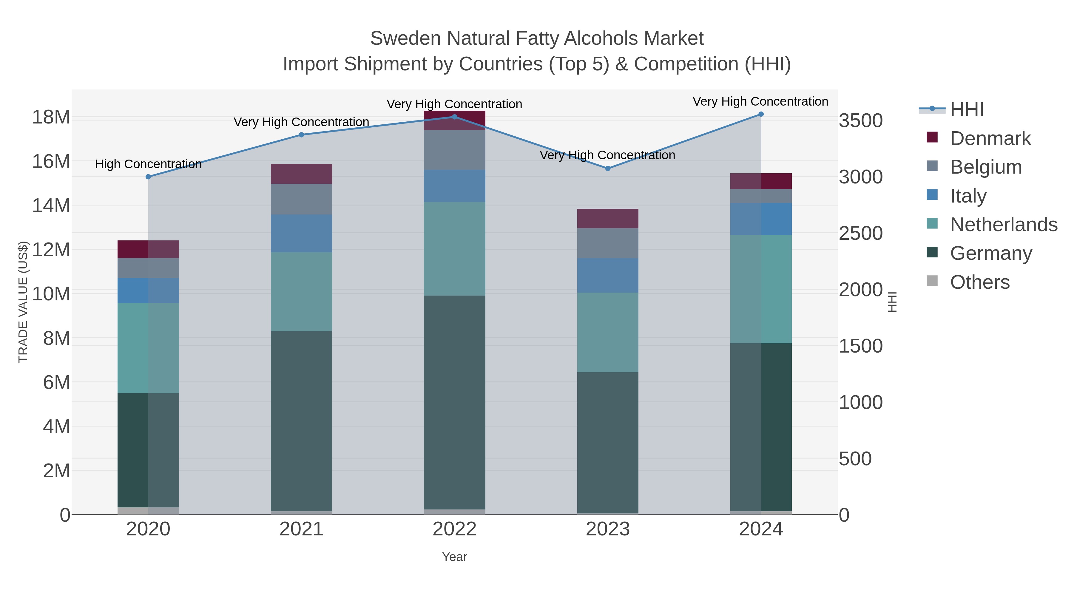 Sweden Natural Fatty Alcohols Market Import Shipment by Countries (Top 5) & Competition (HHI)