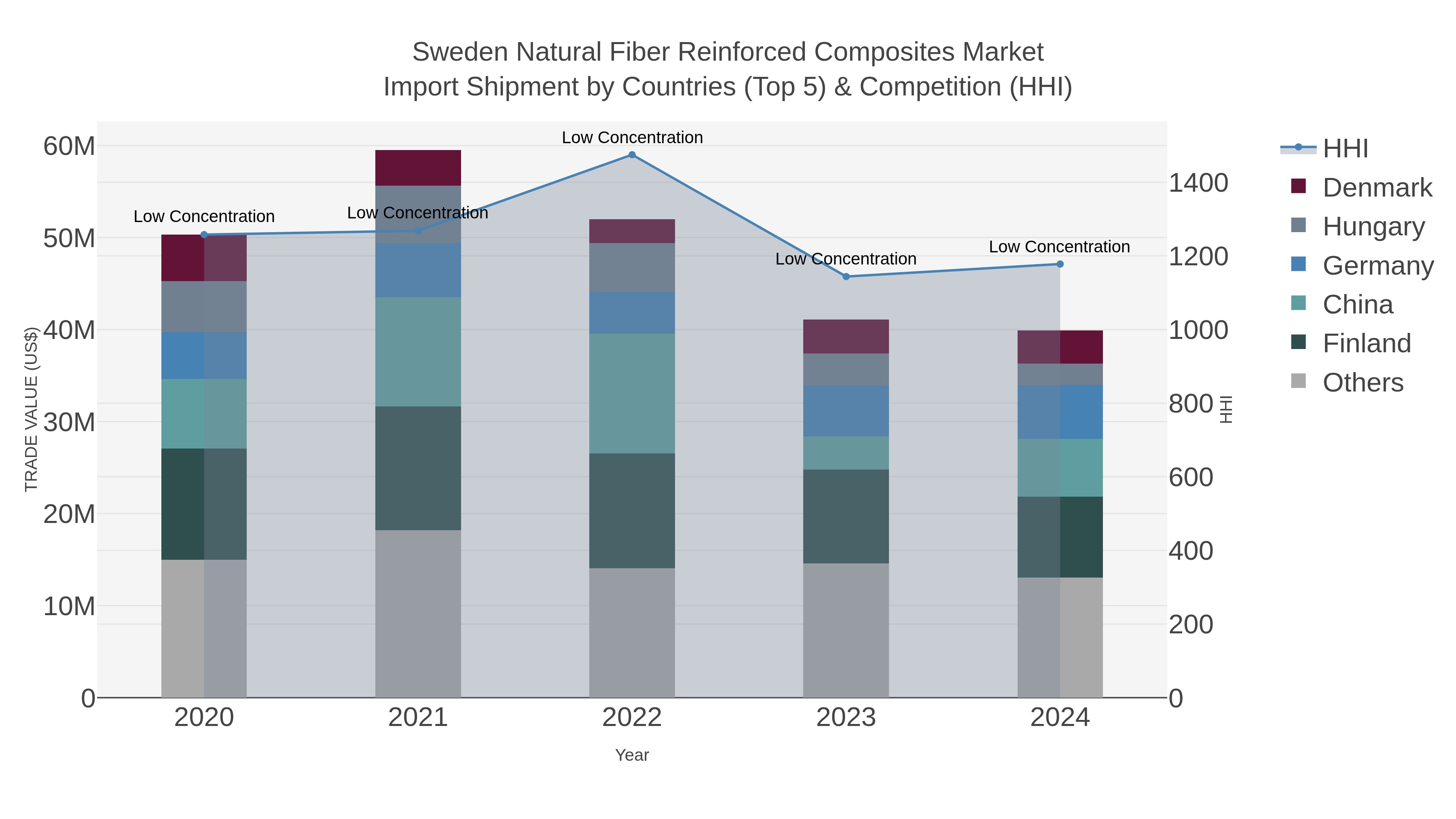 Sweden Natural Fiber Reinforced Composites Market Import Shipment by Countries (Top 5) & Competition (HHI)