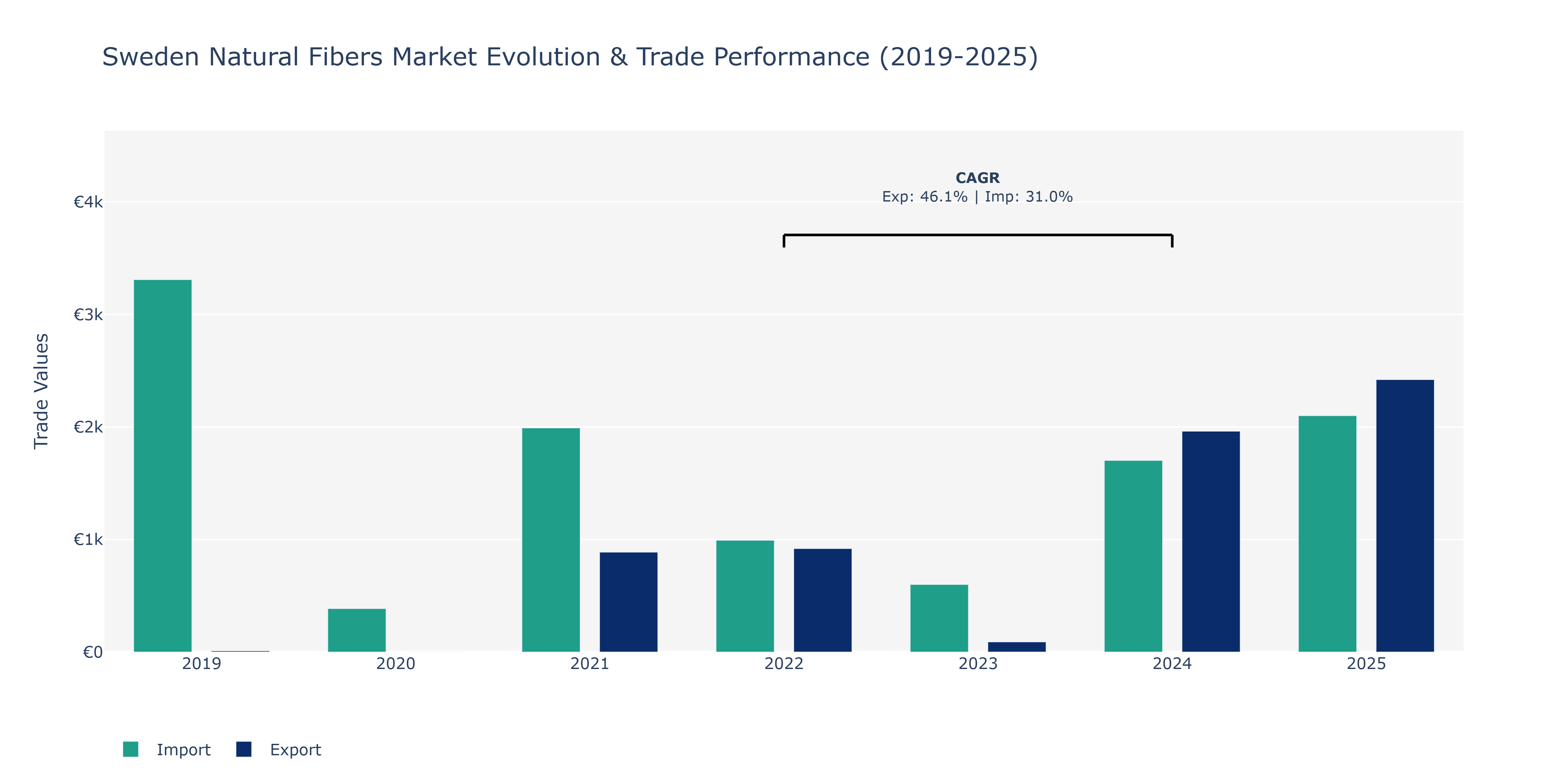 Sweden Natural Fibers Market: Production & Trade Performance (2019-2025)