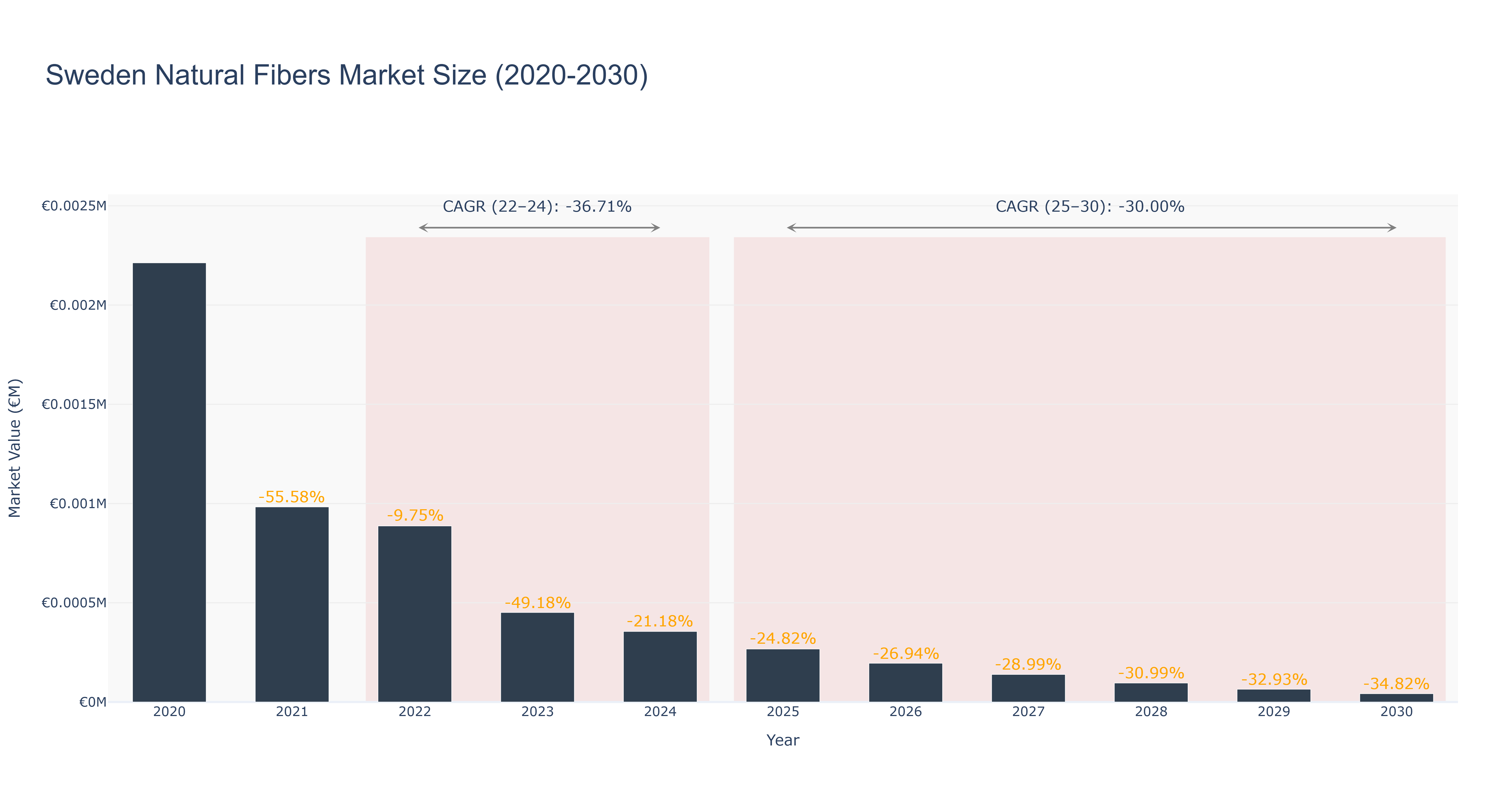 Sweden Natural Fibers Market Size (2020-2030)