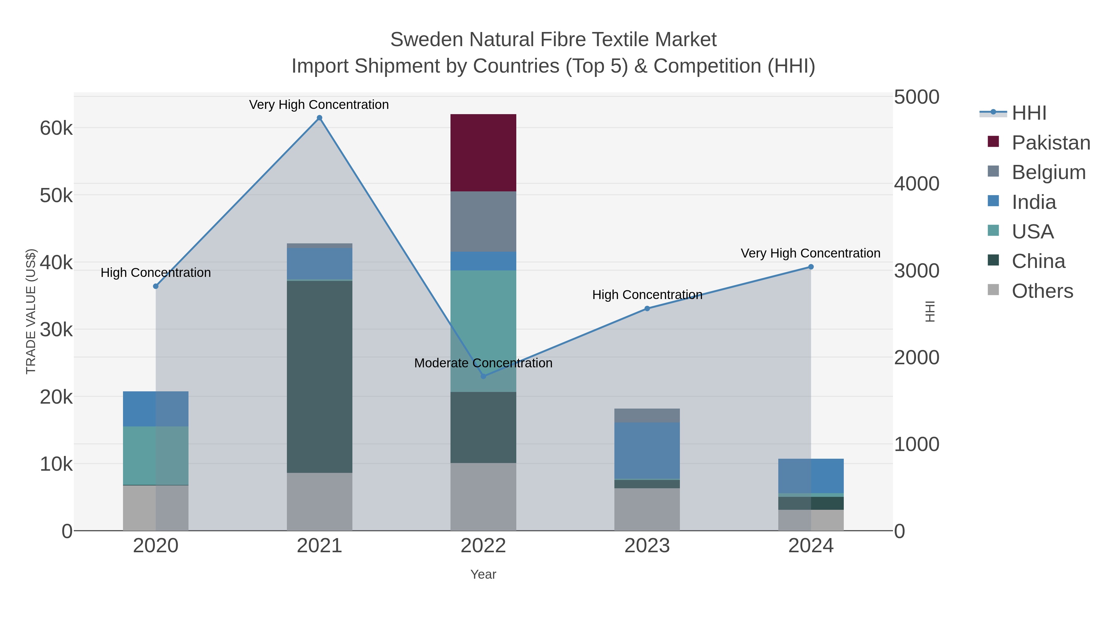 Sweden Natural Fibre Textile Market Import Shipment by Countries (Top 5) & Competition (HHI)