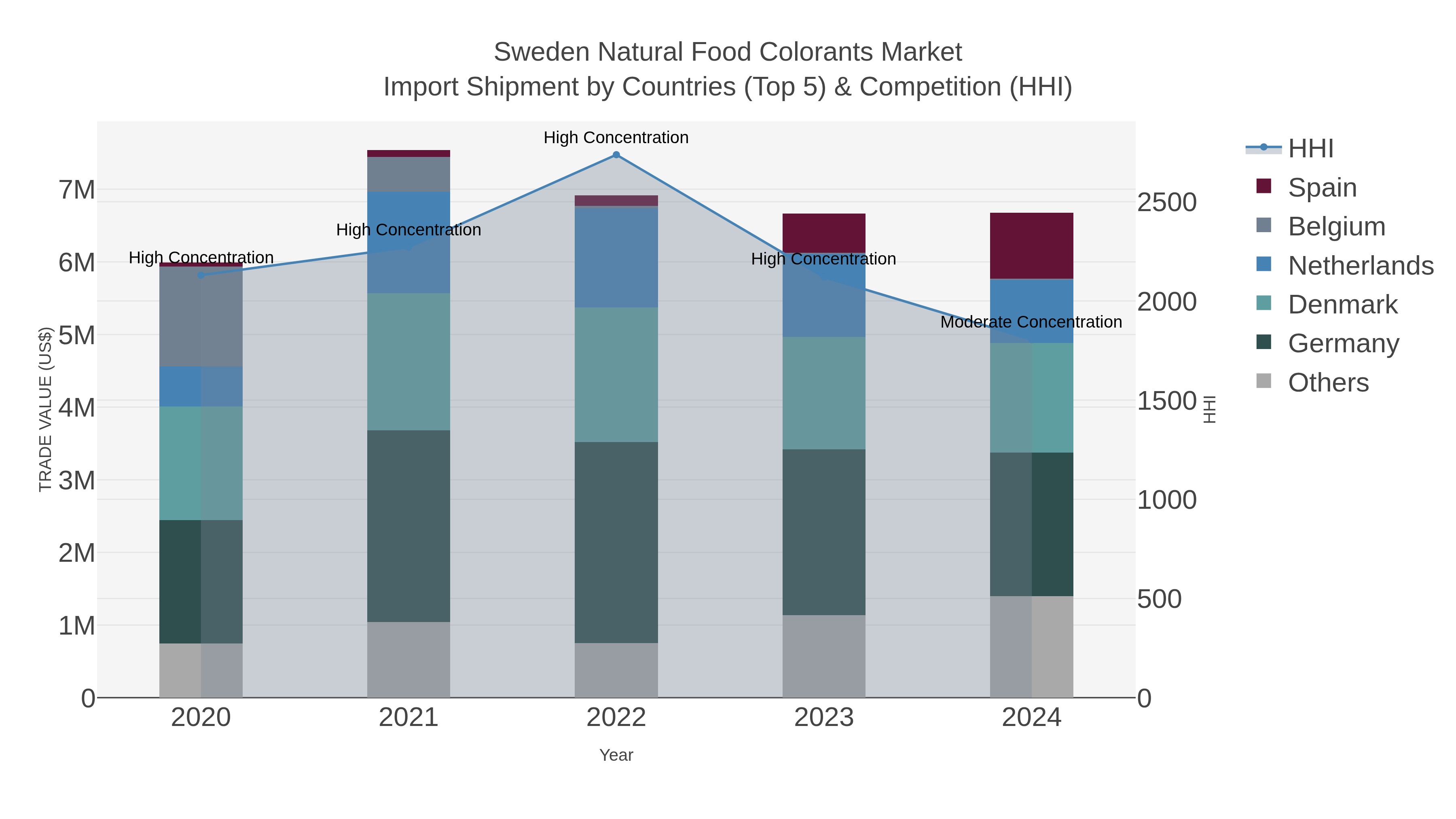 Sweden Natural Food Colorants Market Import Shipment by Countries (Top 5) & Competition (HHI)