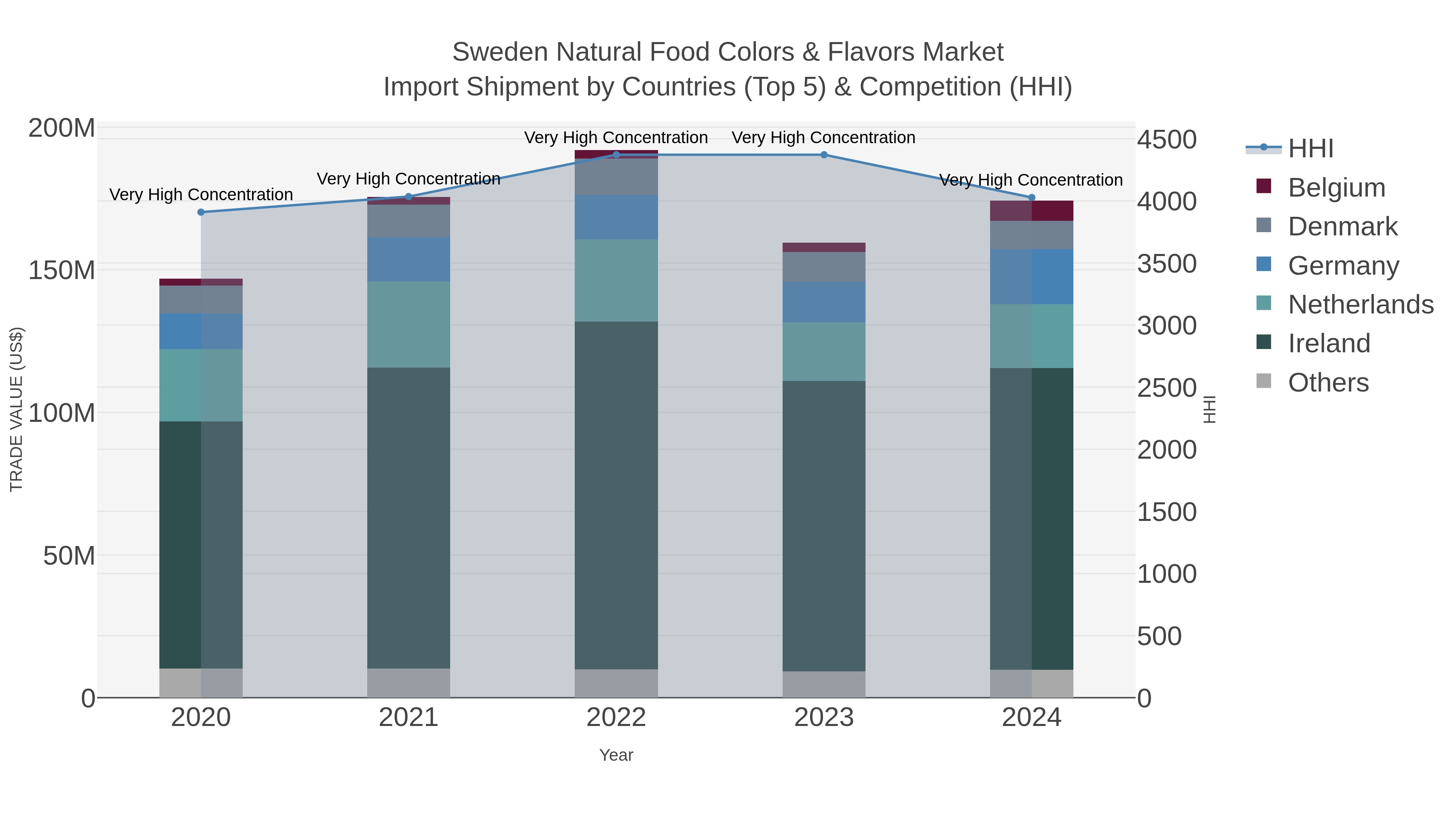 Sweden Natural Food Colors & Flavors Market Import Shipment by Countries (Top 5) & Competition (HHI)