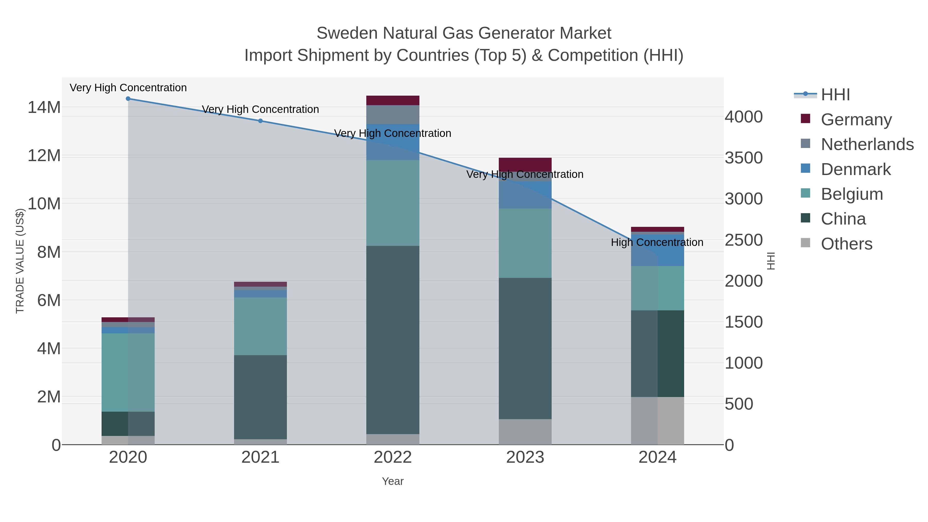 Sweden Natural Gas Generator Market Import Shipment by Countries (Top 5) & Competition (HHI)