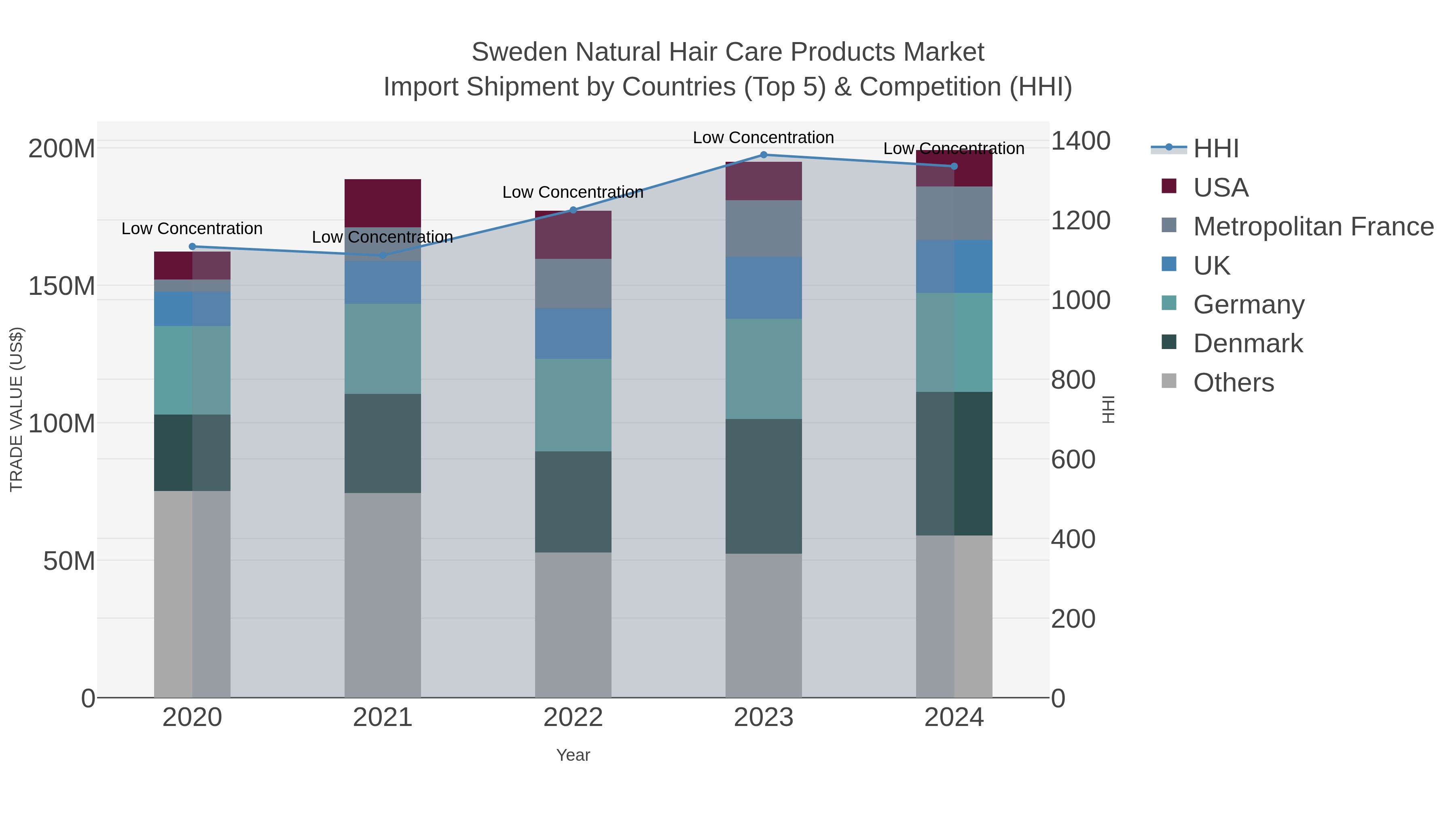Sweden Natural Hair Care Products Market Import Shipment by Countries (Top 5) & Competition (HHI)