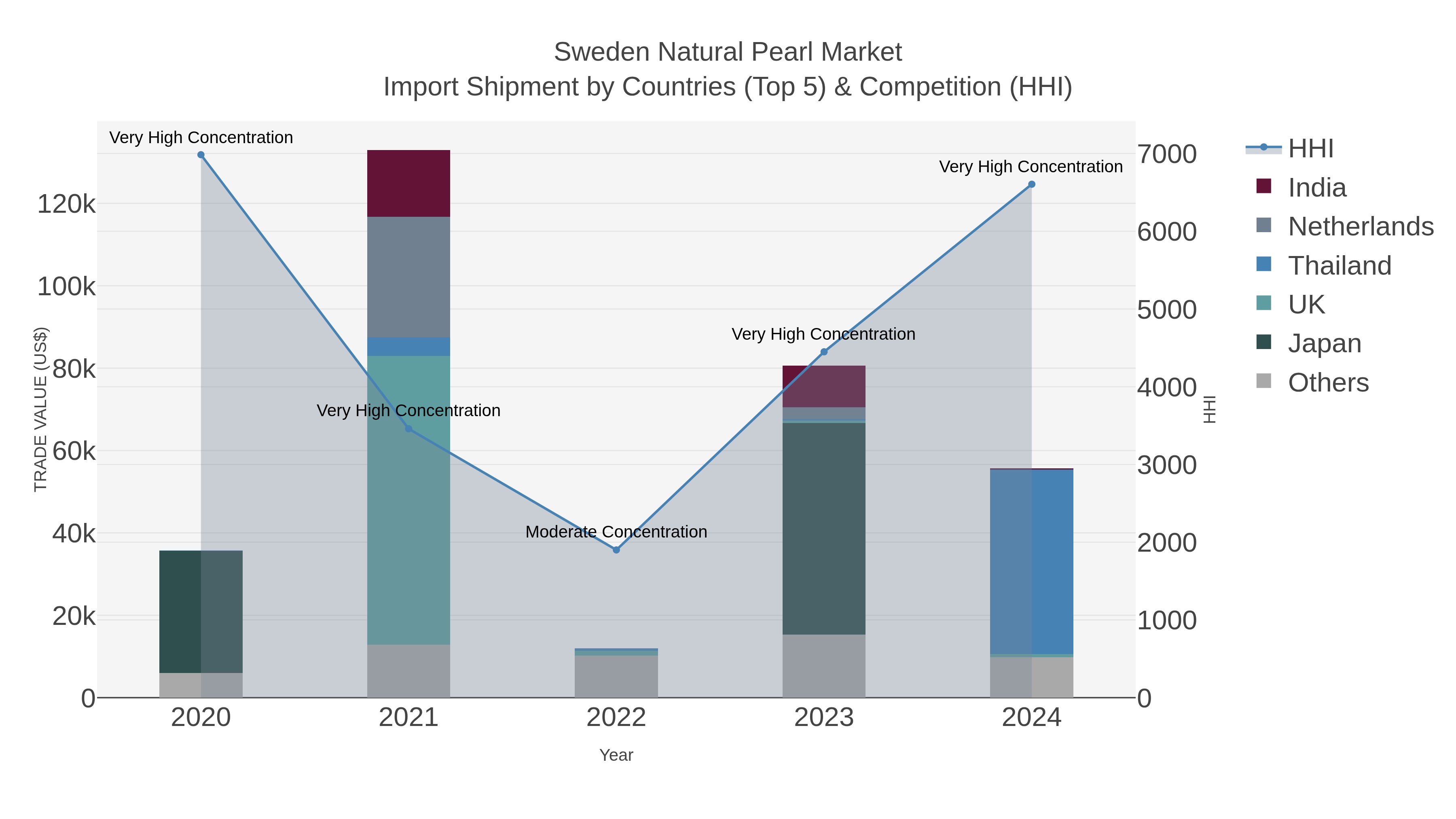 Sweden Natural Pearl Market Import Shipment by Countries (Top 5) & Competition (HHI)