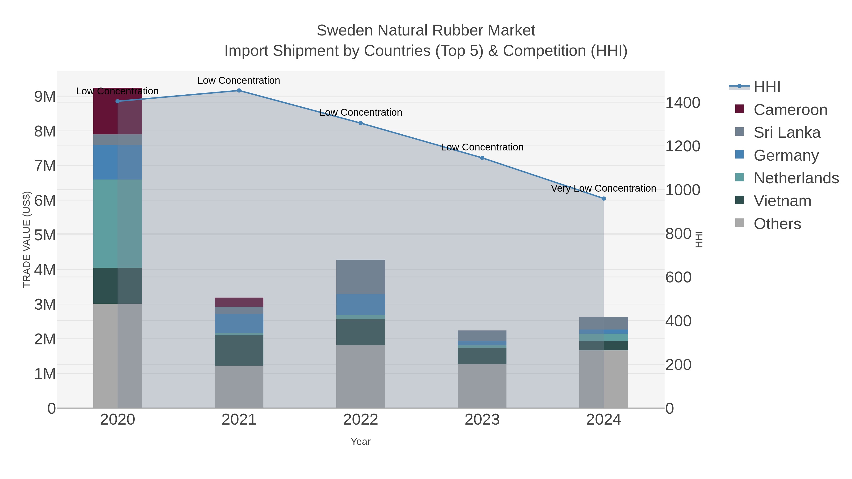 Sweden Natural Rubber Market Import Shipment by Countries (Top 5) & Competition (HHI)