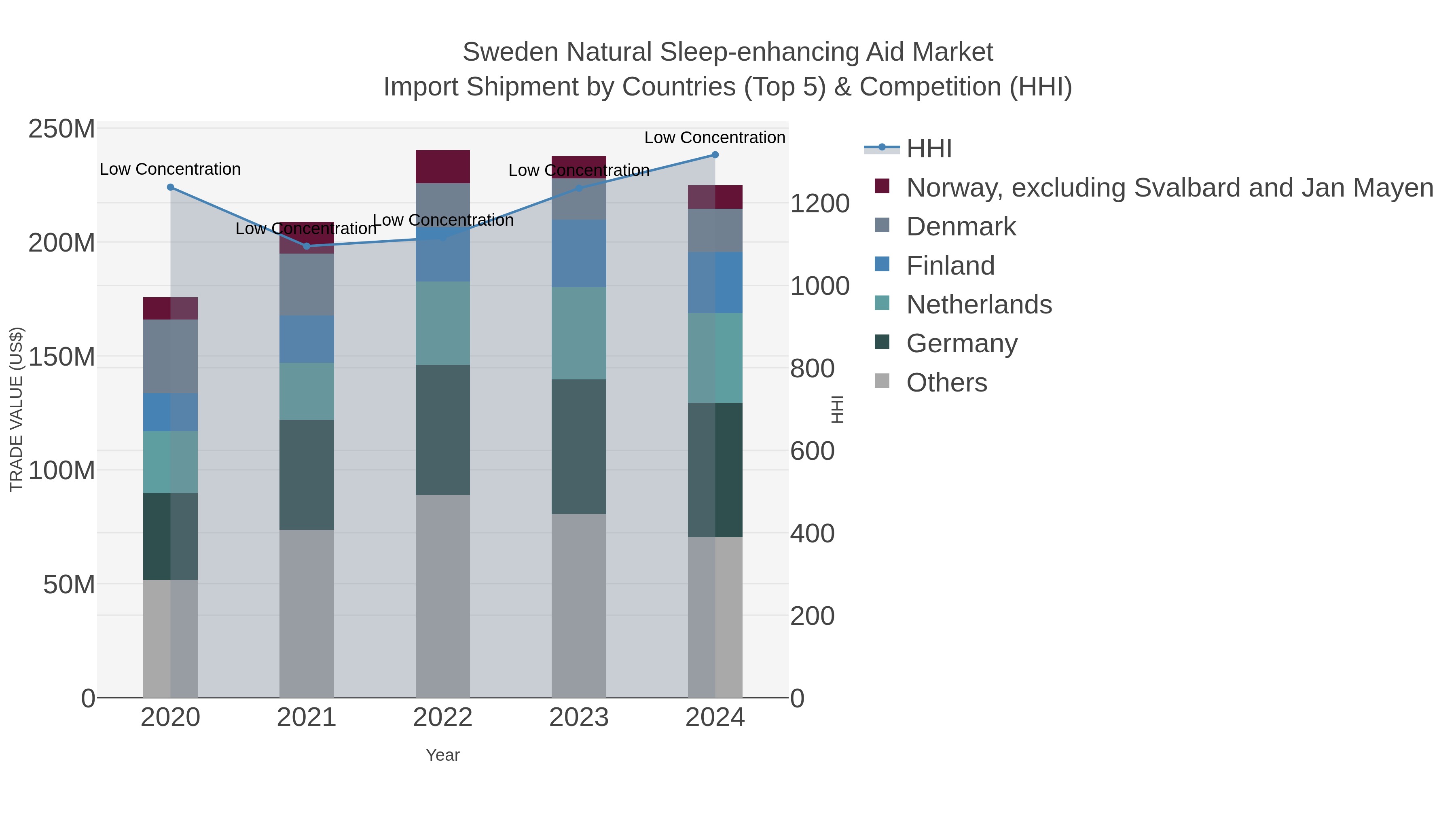 Sweden Natural Sleep-enhancing Aid Market Import Shipment by Countries (Top 5) & Competition (HHI)