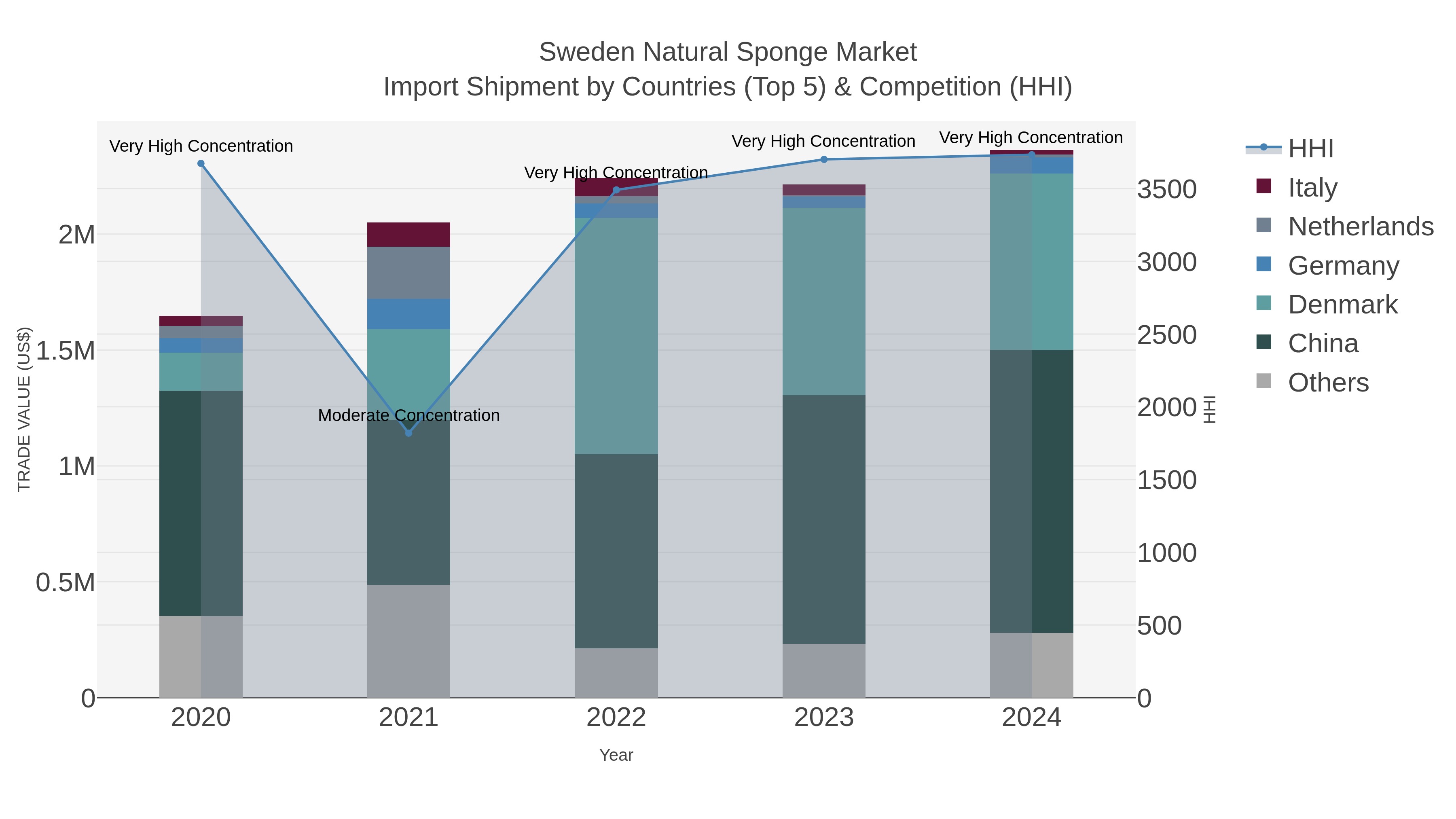 Sweden Natural Sponge Market Import Shipment by Countries (Top 5) & Competition (HHI)