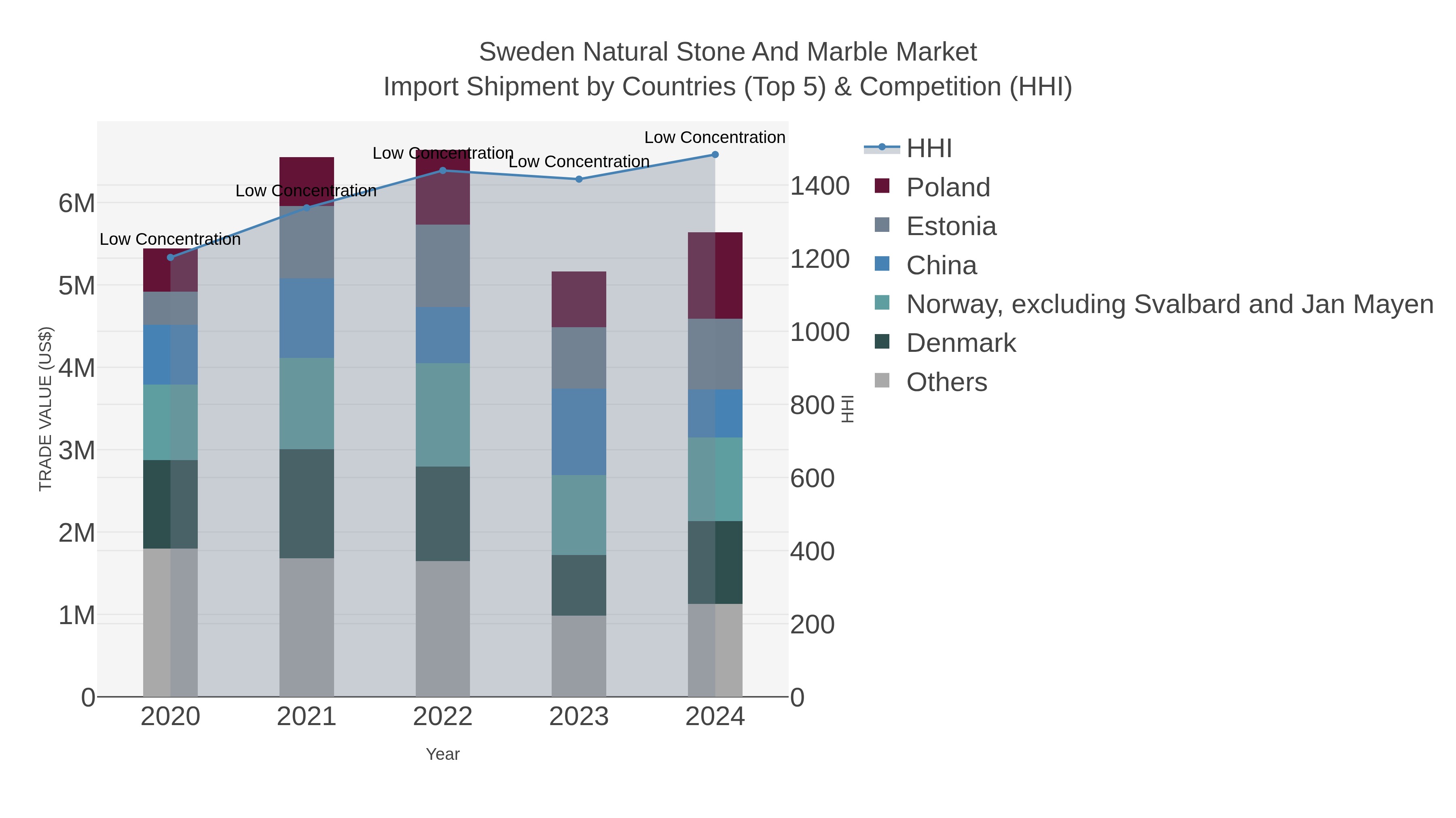 Sweden Natural Stone And Marble Market Import Shipment by Countries (Top 5) & Competition (HHI)