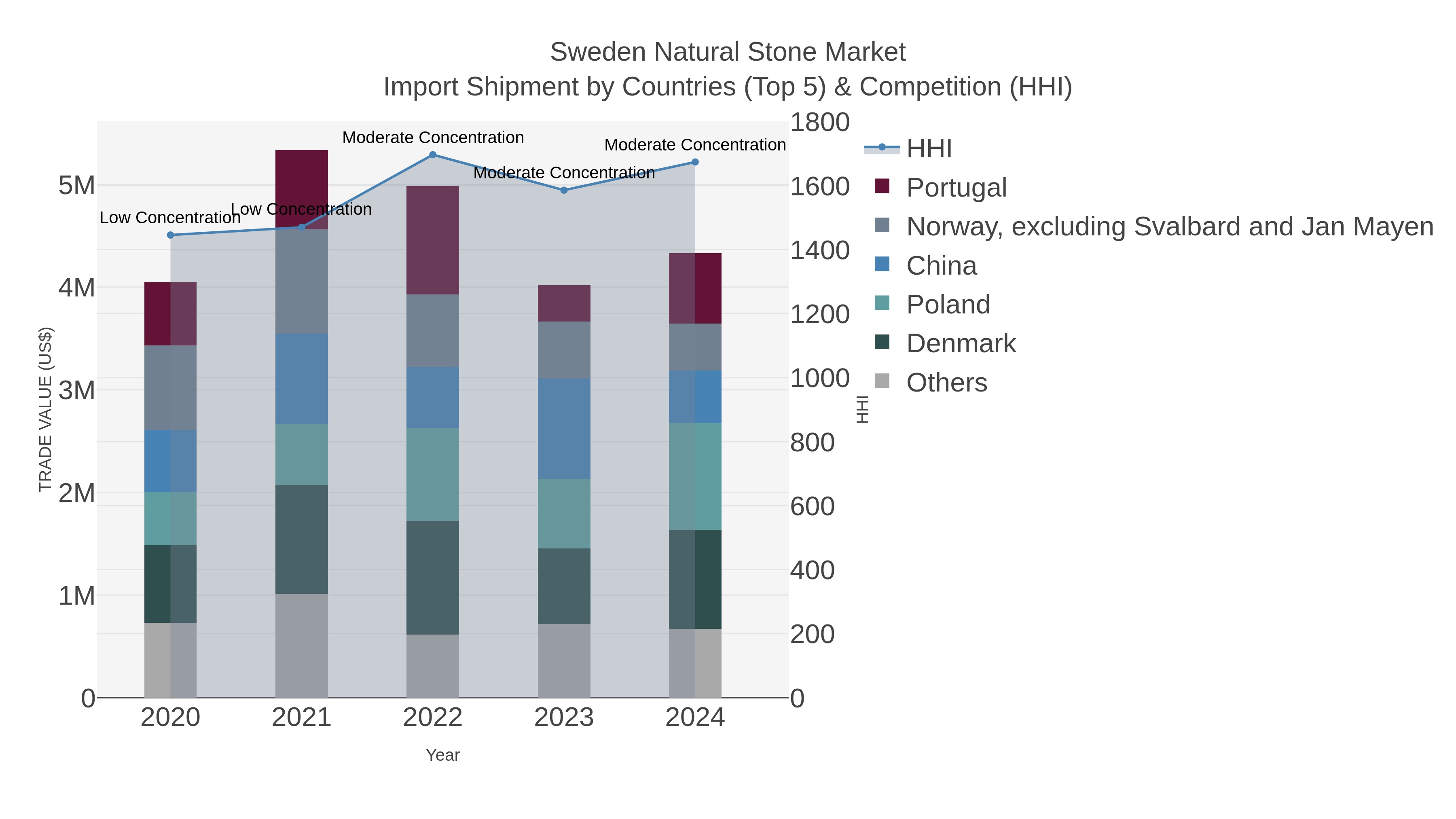 Sweden Natural Stone Market Import Shipment by Countries (Top 5) & Competition (HHI)
