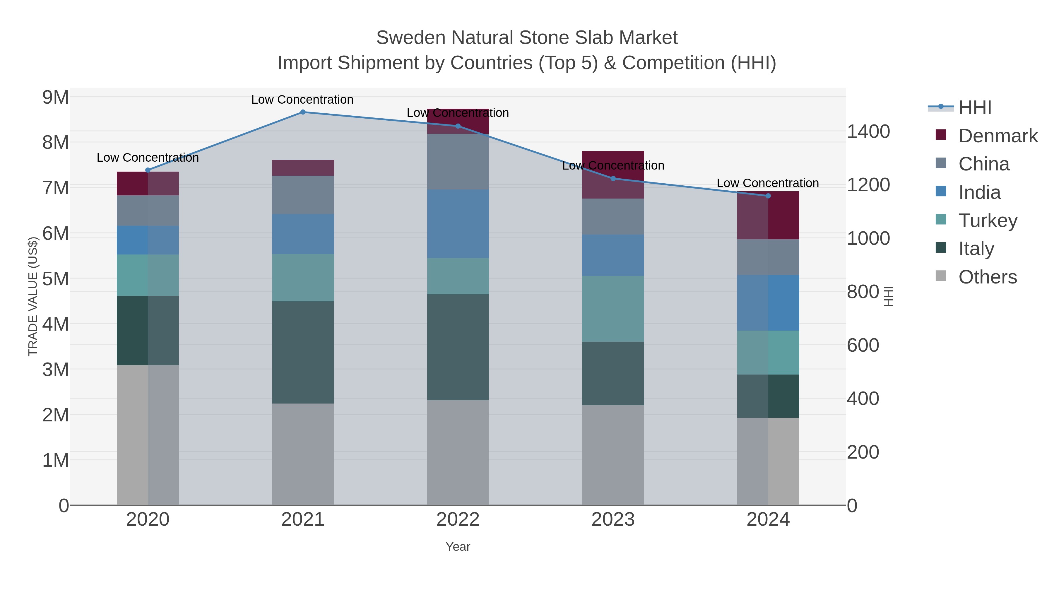 Sweden Natural Stone Slab Market Import Shipment by Countries (Top 5) & Competition (HHI)
