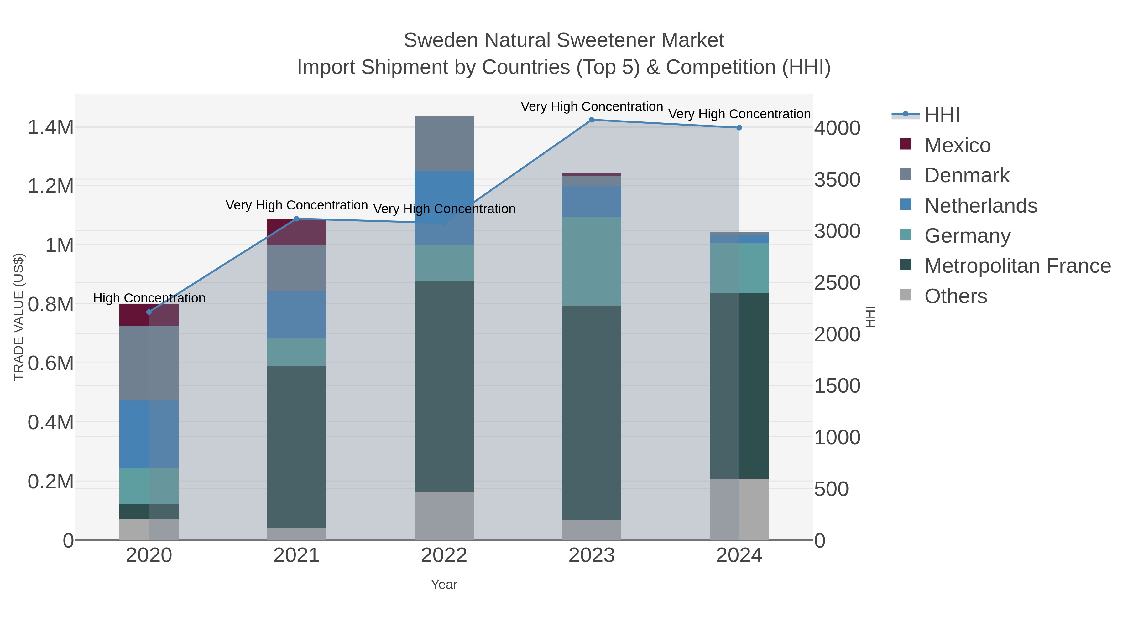 Sweden Natural Sweetener Market Import Shipment by Countries (Top 5) & Competition (HHI)