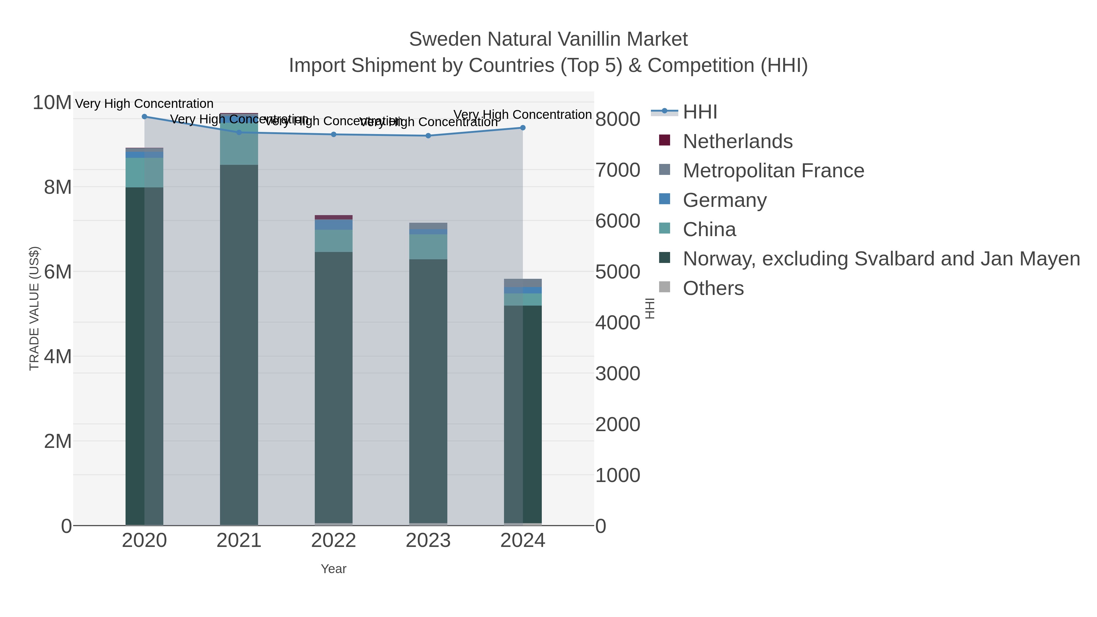 Sweden Natural Vanillin Market Import Shipment by Countries (Top 5) & Competition (HHI)