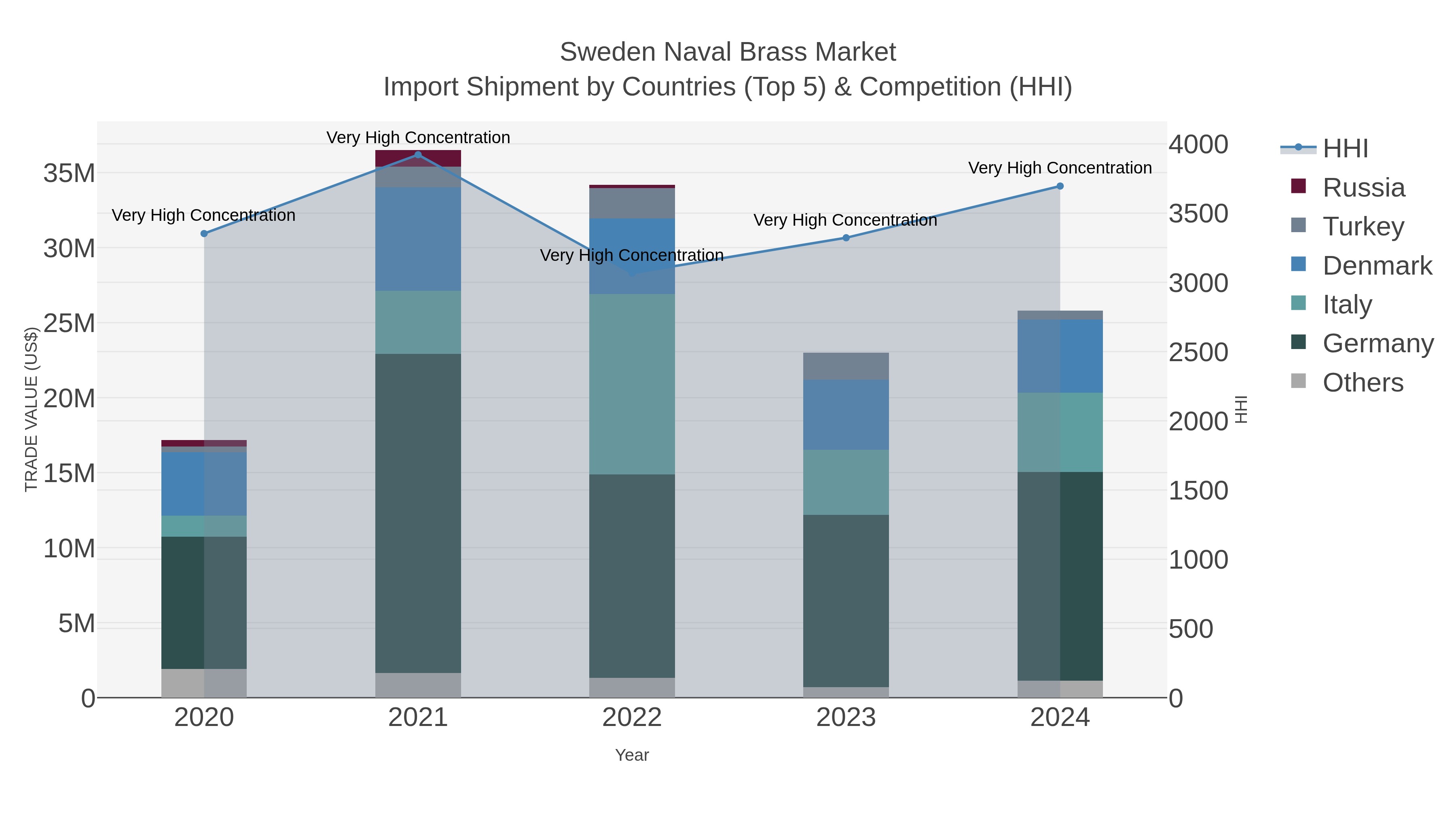 Sweden Naval Brass Market Import Shipment by Countries (Top 5) & Competition (HHI)
