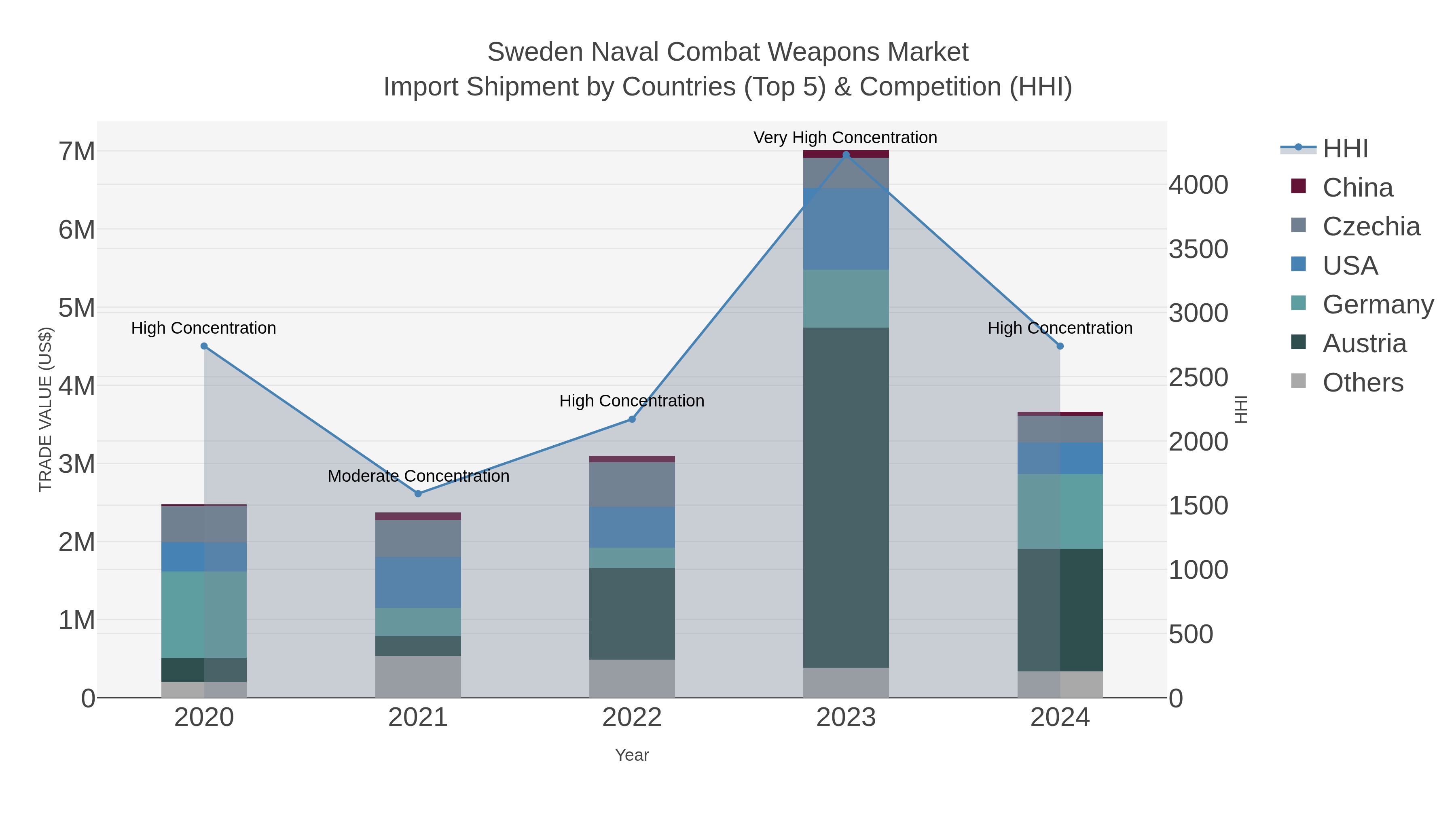 Sweden Naval Combat Weapons Market Import Shipment by Countries (Top 5) & Competition (HHI)