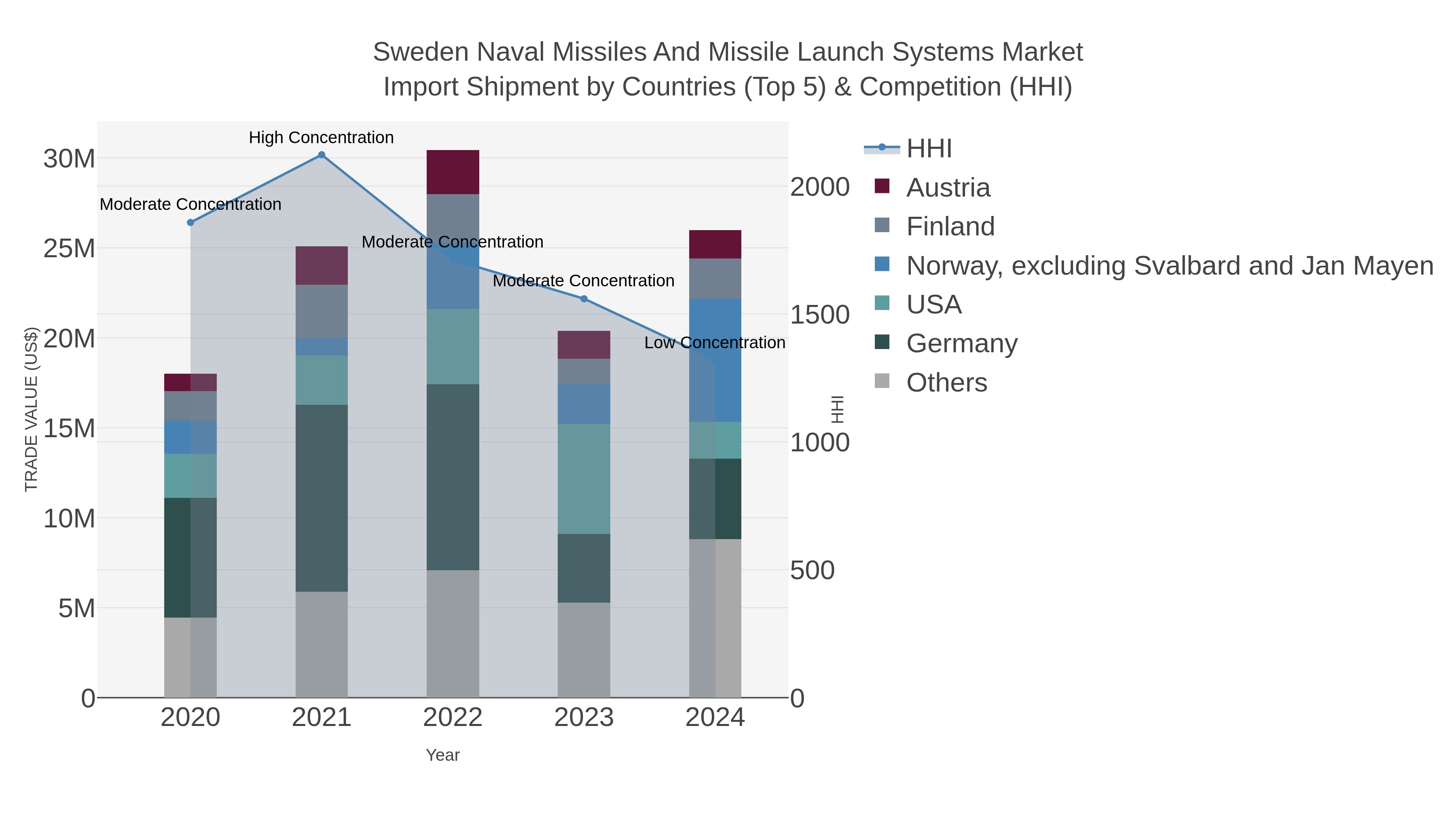 Sweden Naval Missiles And Missile Launch Systems Market Import Shipment by Countries (Top 5) & Competition (HHI)