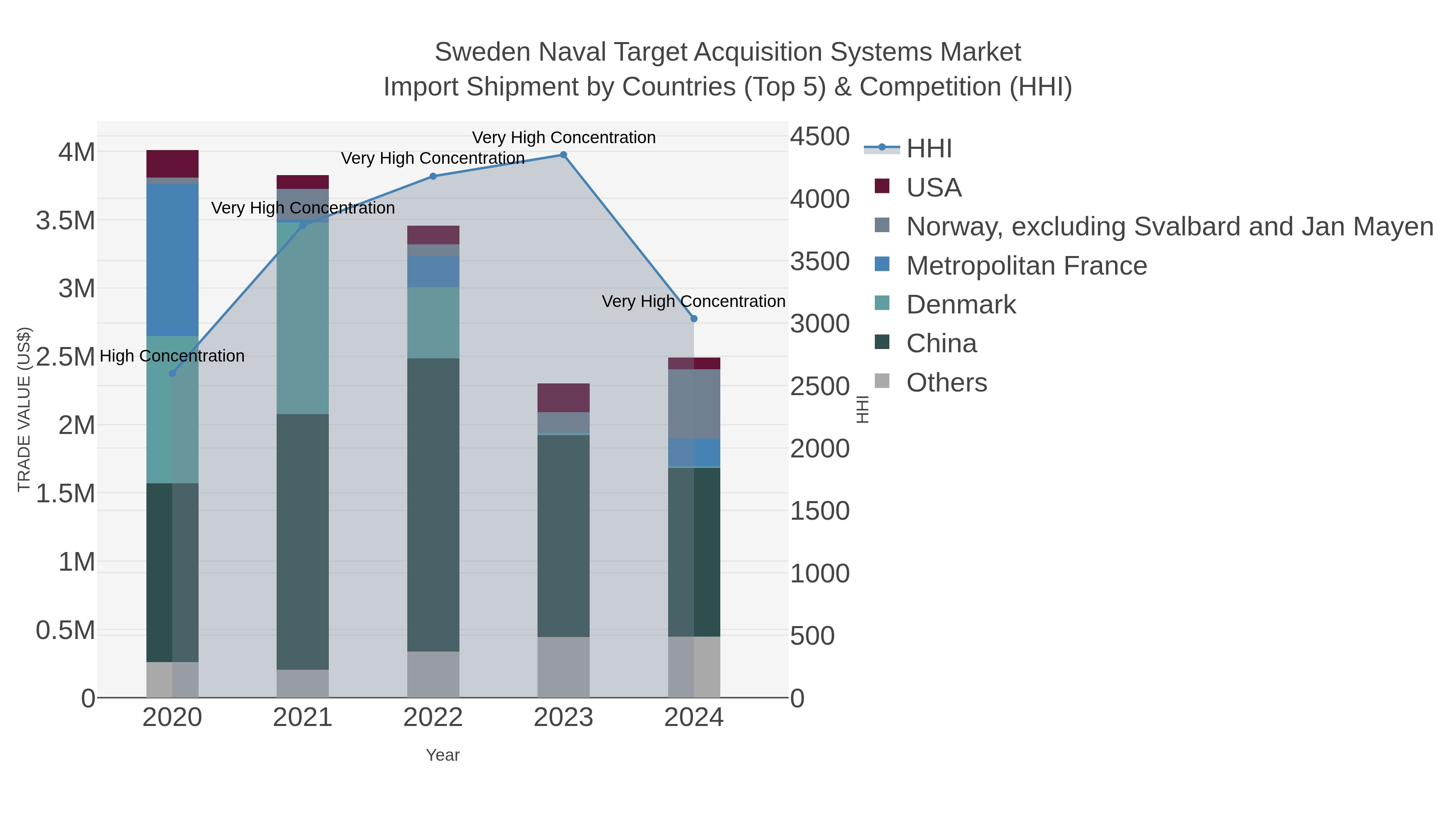 Sweden Naval Target Acquisition Systems Market Import Shipment by Countries (Top 5) & Competition (HHI)