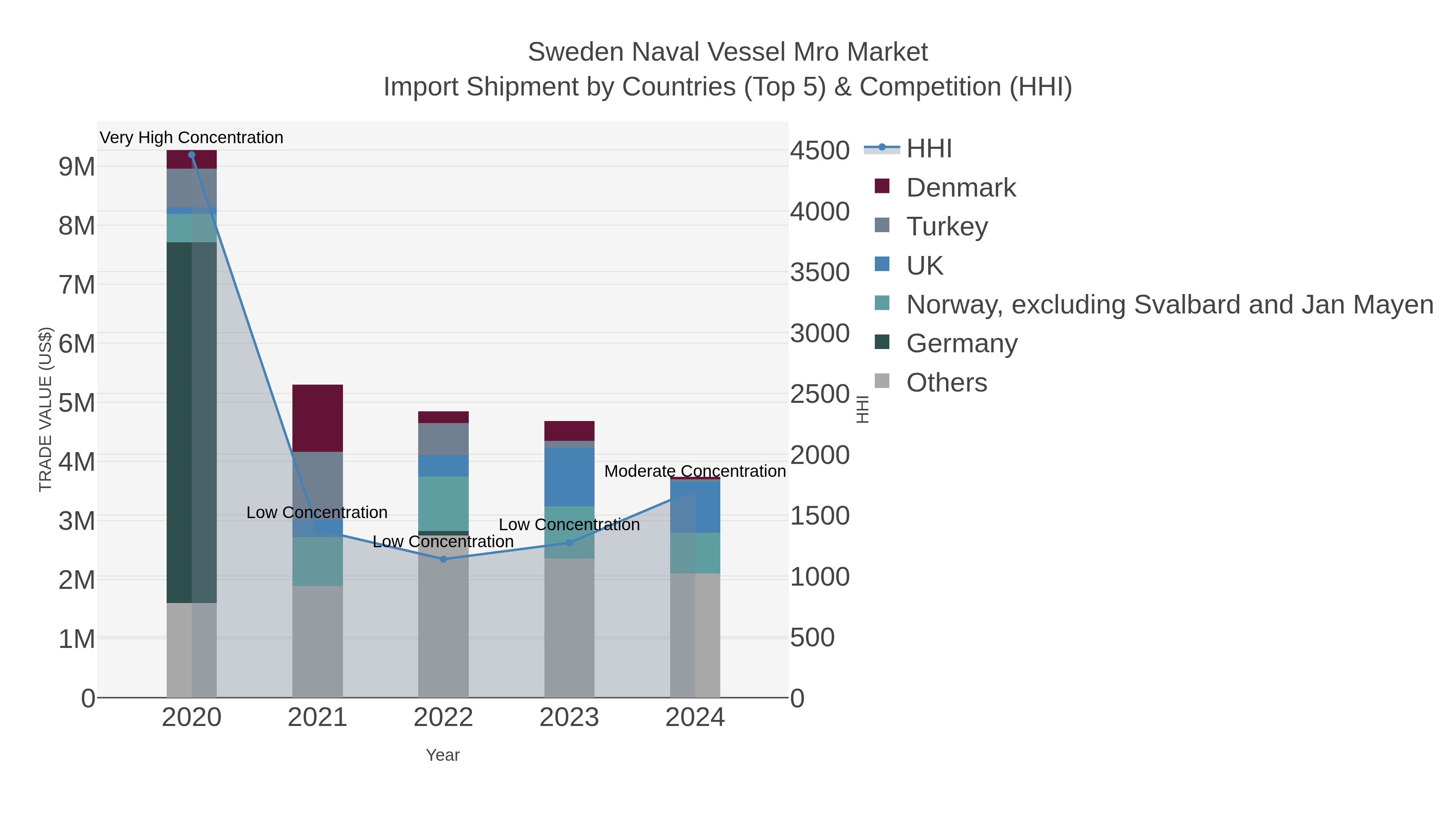 Sweden Naval Vessel Mro Market Import Shipment by Countries (Top 5) & Competition (HHI)