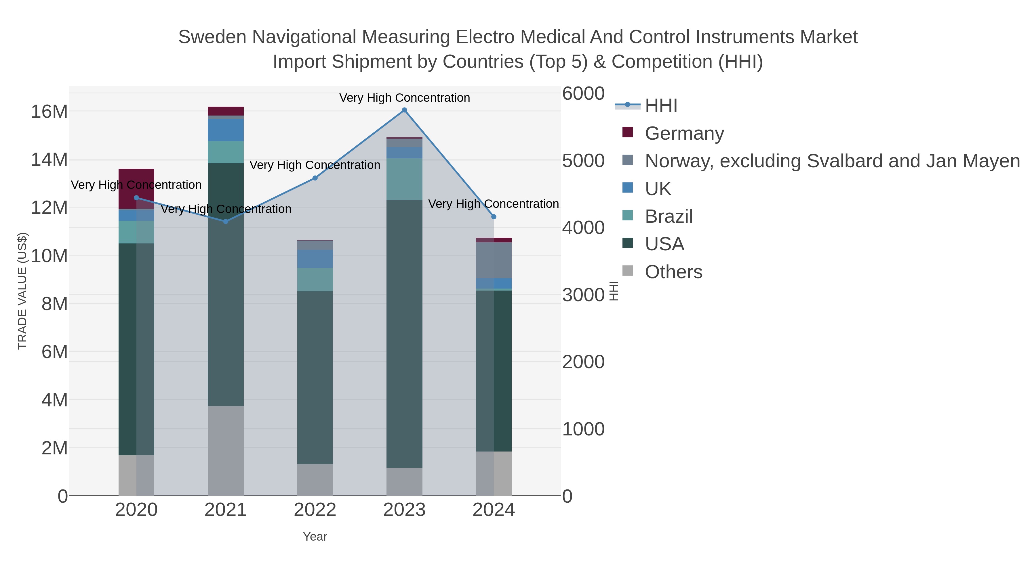 Sweden Navigational Measuring Electro Medical And Control Instruments Market Import Shipment by Countries (Top 5) & Competition (HHI)