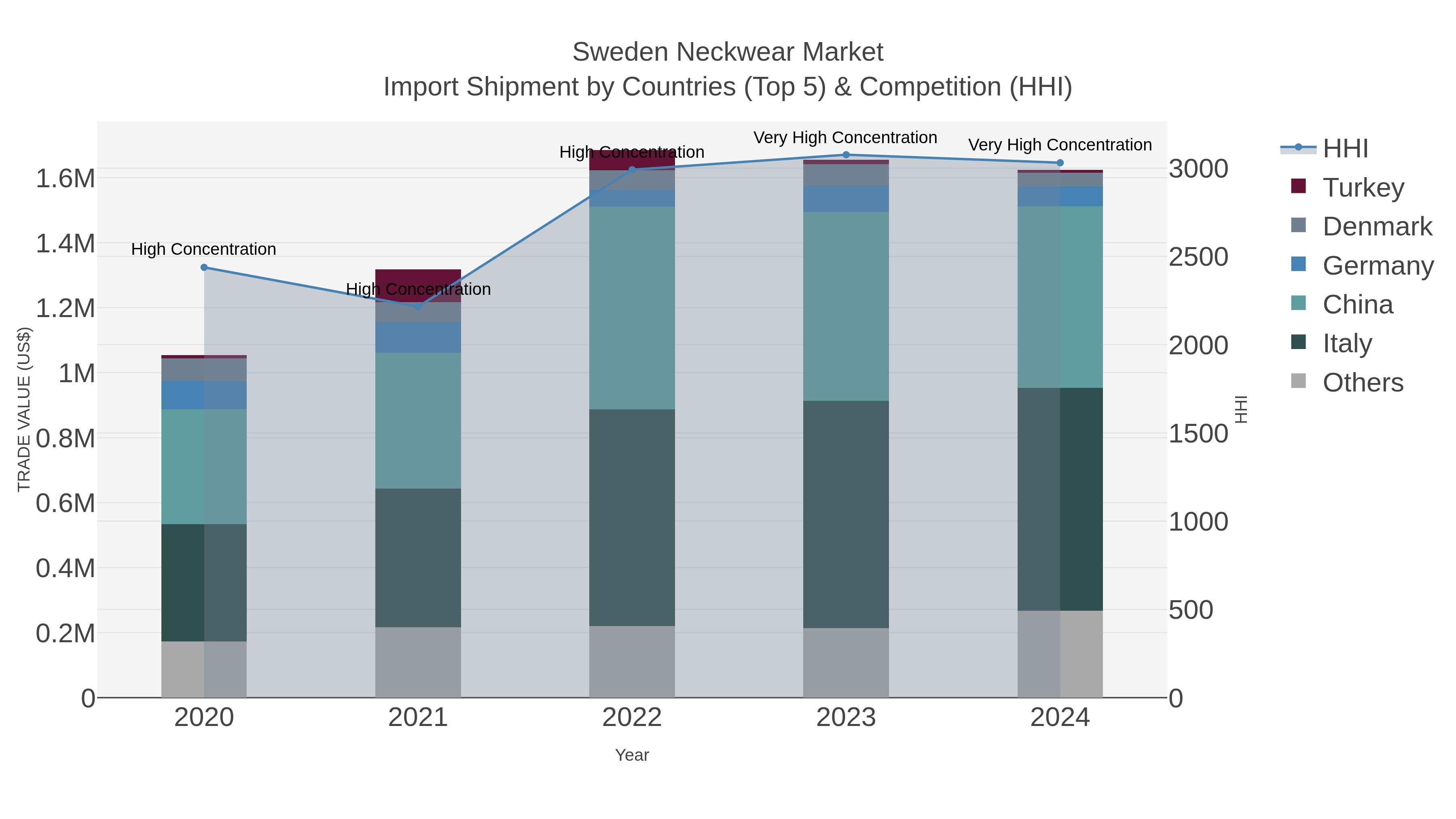 Sweden Neckwear Market Import Shipment by Countries (Top 5) & Competition (HHI)