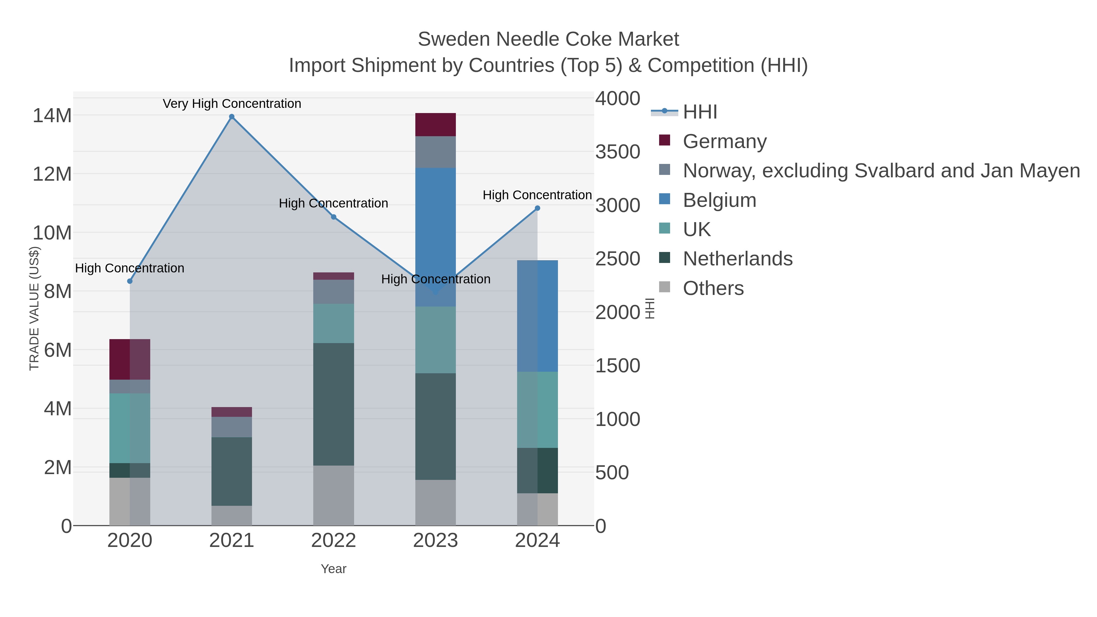 Sweden Needle Coke Market Import Shipment by Countries (Top 5) & Competition (HHI)