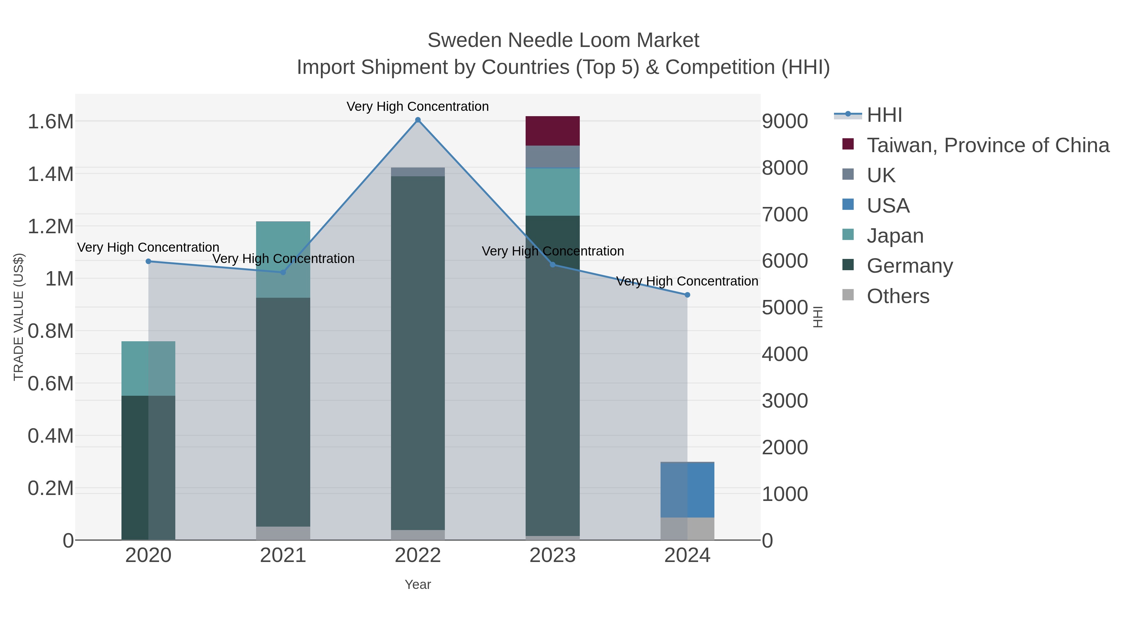 Sweden Needle Loom Market Import Shipment by Countries (Top 5) & Competition (HHI)